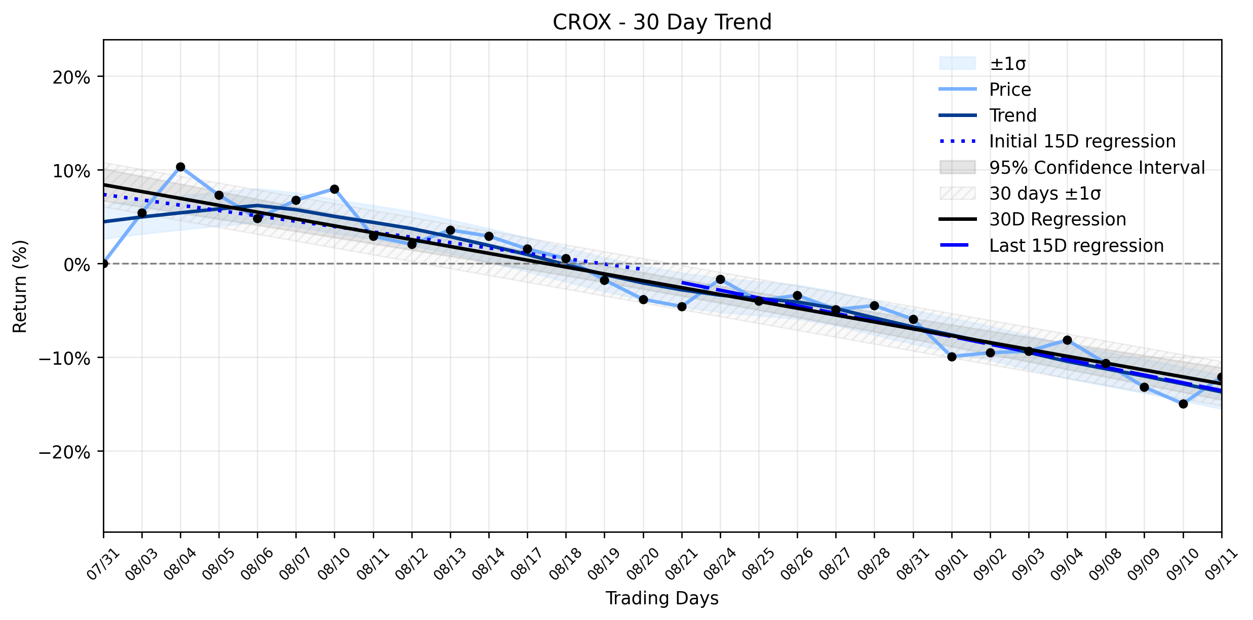 LOESS trend regression chart or WordCloud graph for Crocs (CROX) Sees Major Jump: Is This Downtrend Reversal or a Siren Song Amidst Insider Sales? (CROX)