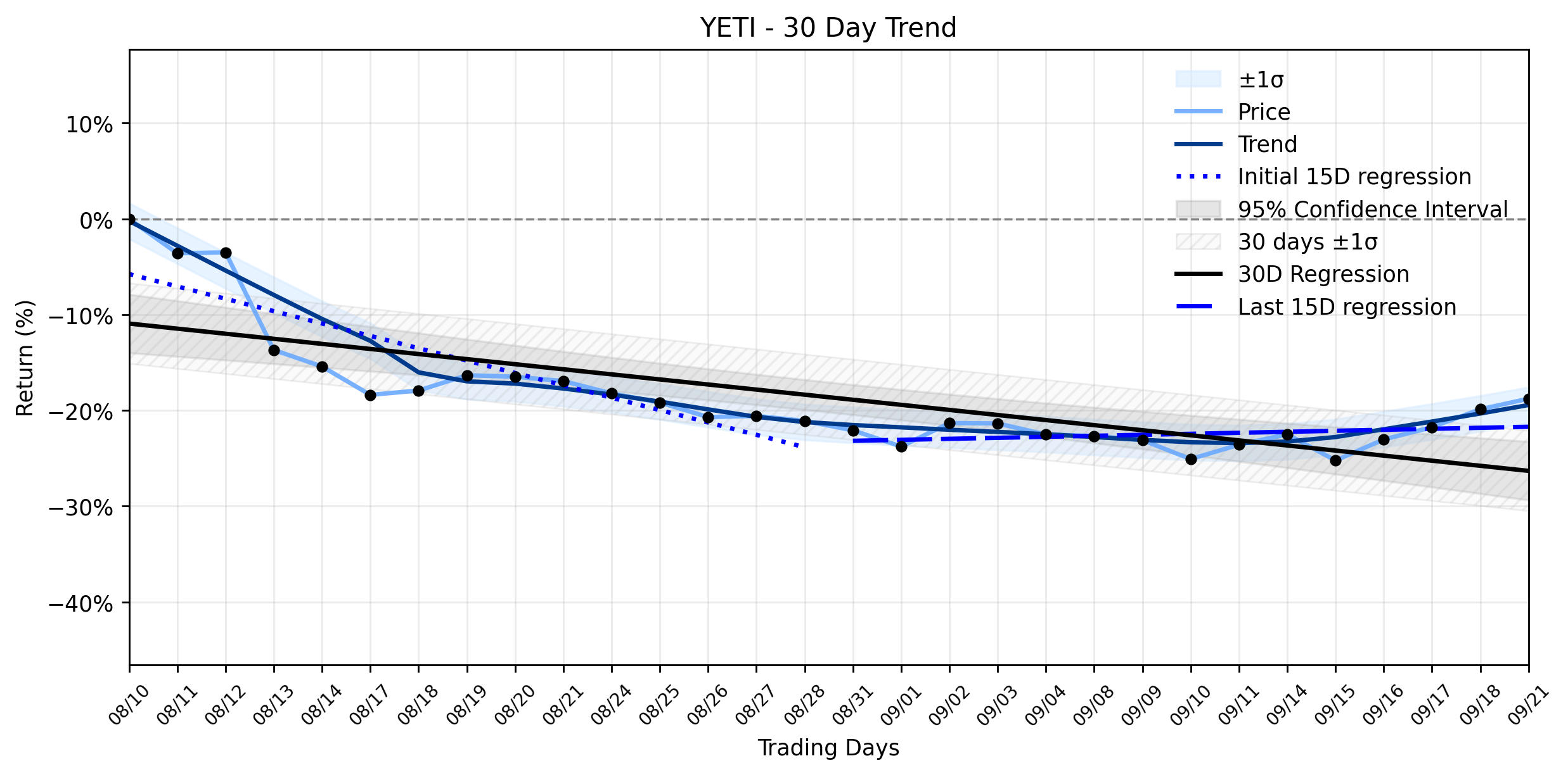 Loess and Linear Trend Regression for YETI Holdings