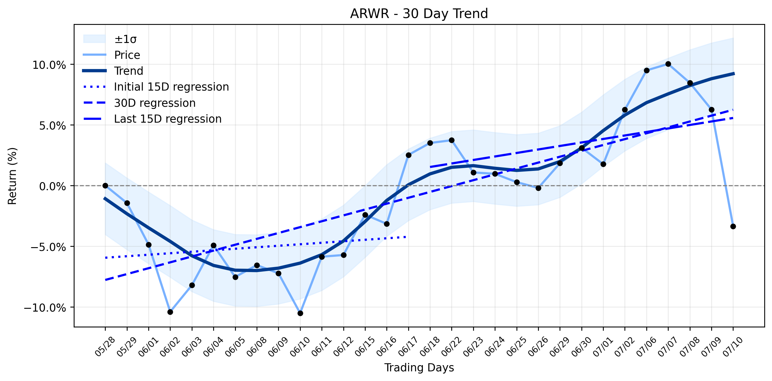 Arrowhead Pharmaceuticals (ARWR) Plunge: Is This the Reversal or Just a Sector Contagion? (MarketBeat/TradingKey)