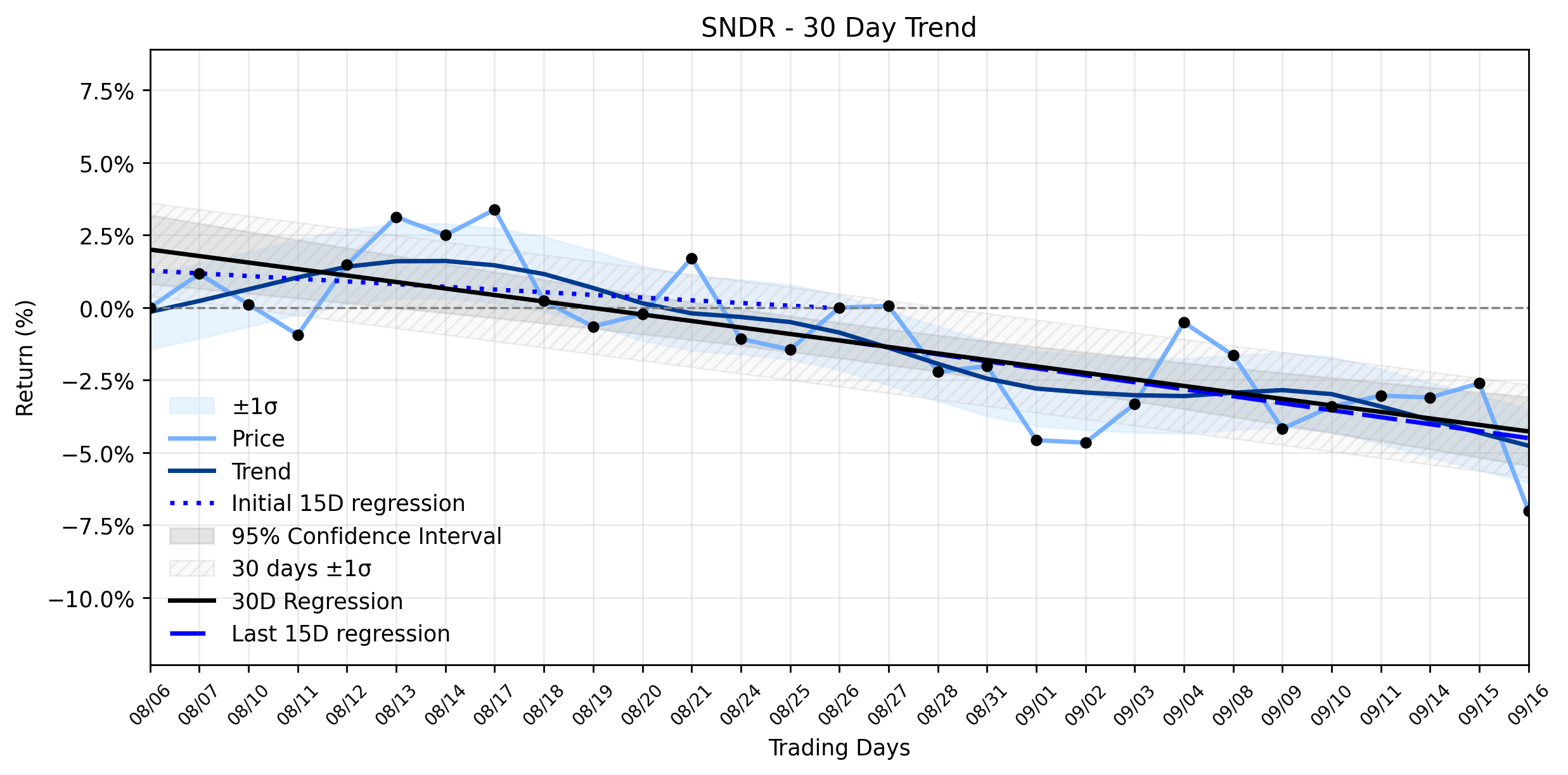 LOESS trend regression chart or WordCloud graph for Schneider National (SNDR) Sees Major Selloff: Is This Downtrend Momentum or a Revaluation Reckoning? (SNDR)