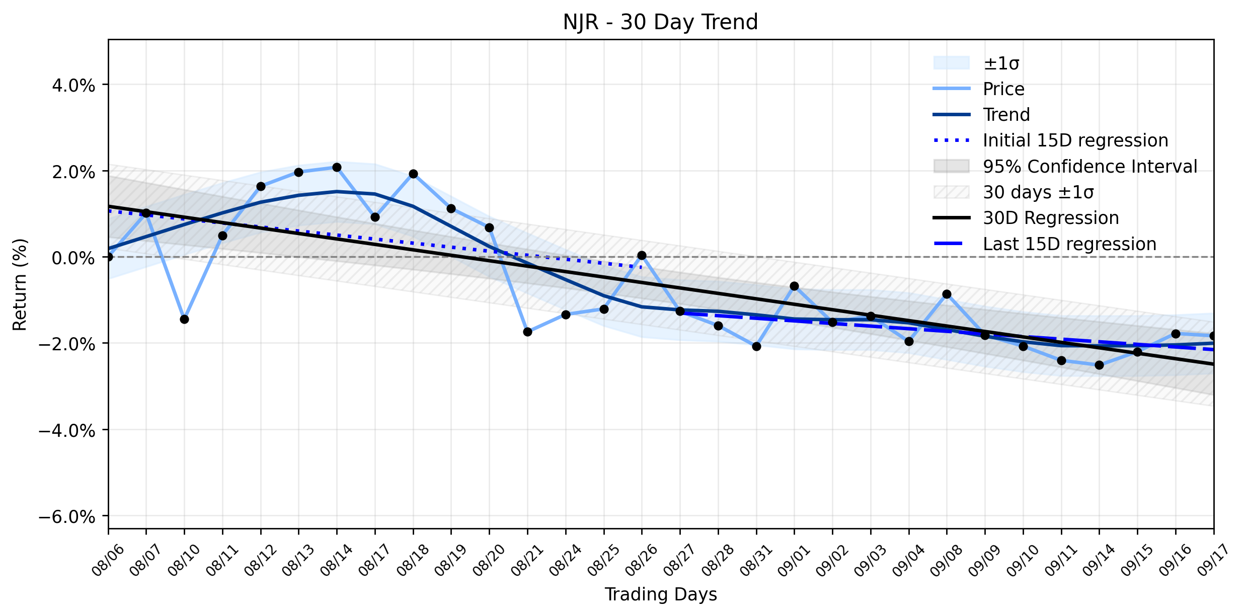Loess and linear tend regression for AI-Discovered: NJR's Modest Dip Amidst a Stable Downtrend — What Lies Beneath the Surface?