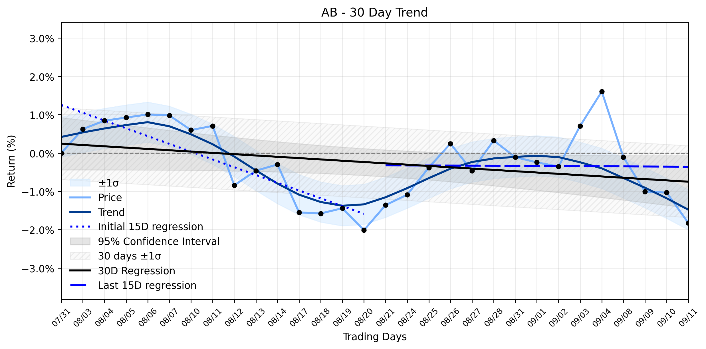 LOESS trend regression chart or WordCloud graph for The Quiet Revelation in AllianceBernstein Holding L.P.'s (AB) Latest Loss: Is Downtrend Stabilization a Trap? (AB)