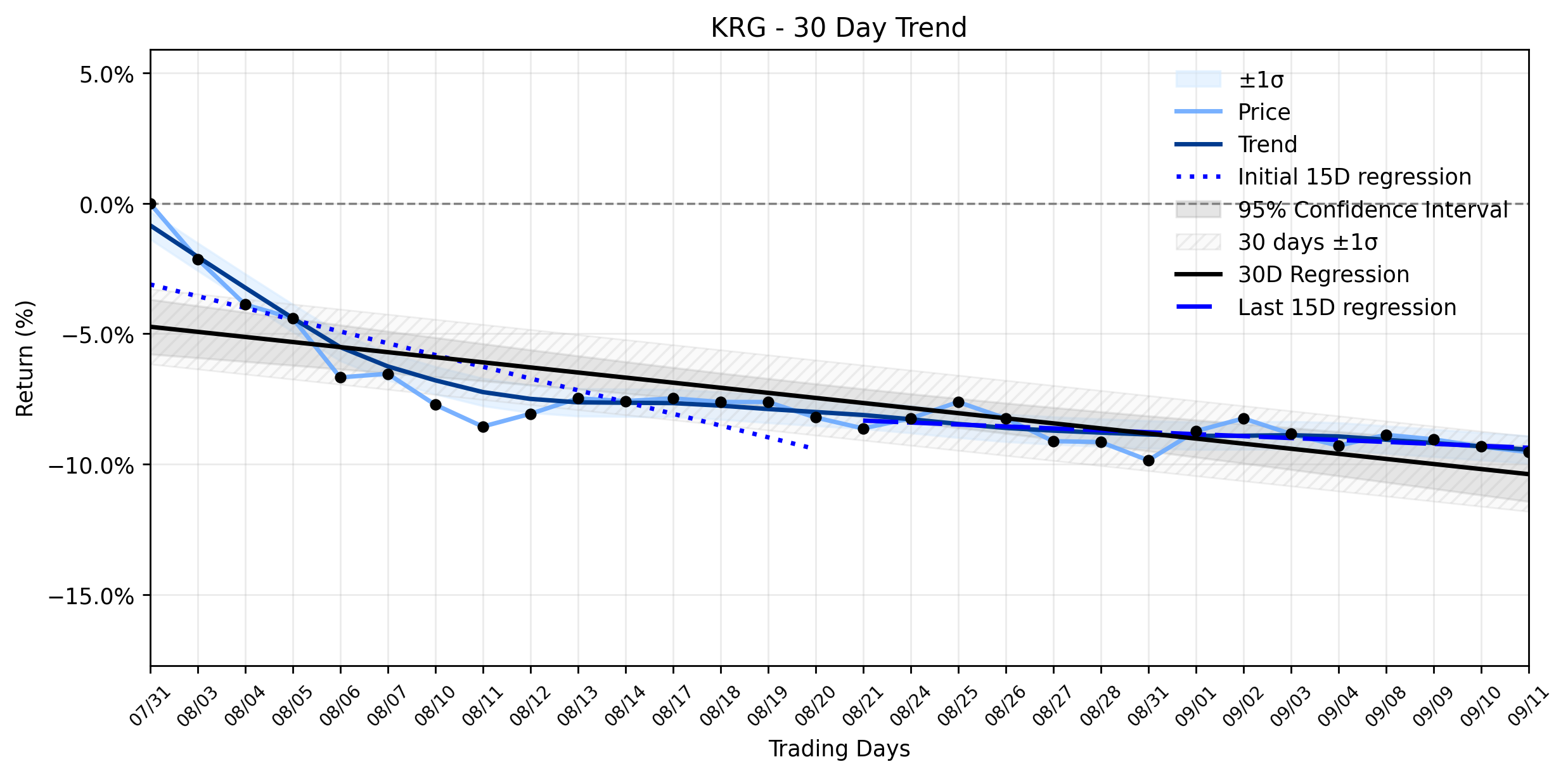 LOESS trend regression chart or WordCloud graph for Kite Realty Group Trust (KRG): What a Modest Dip Reveals About Its Stabilizing Downtrend Amidst Market Crosscurrents (KRG)