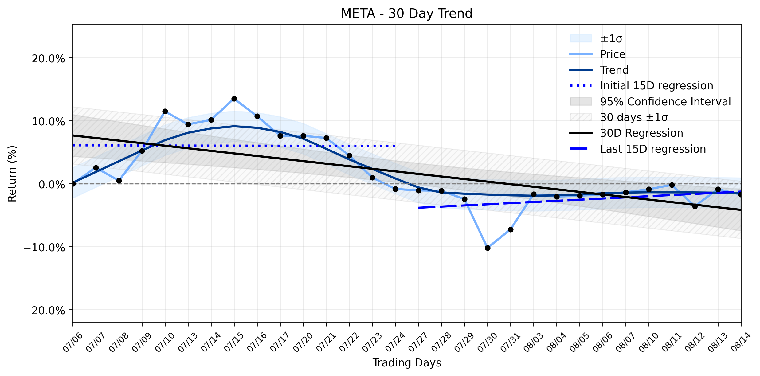Loess and Linear Trend Regression for Meta Platforms