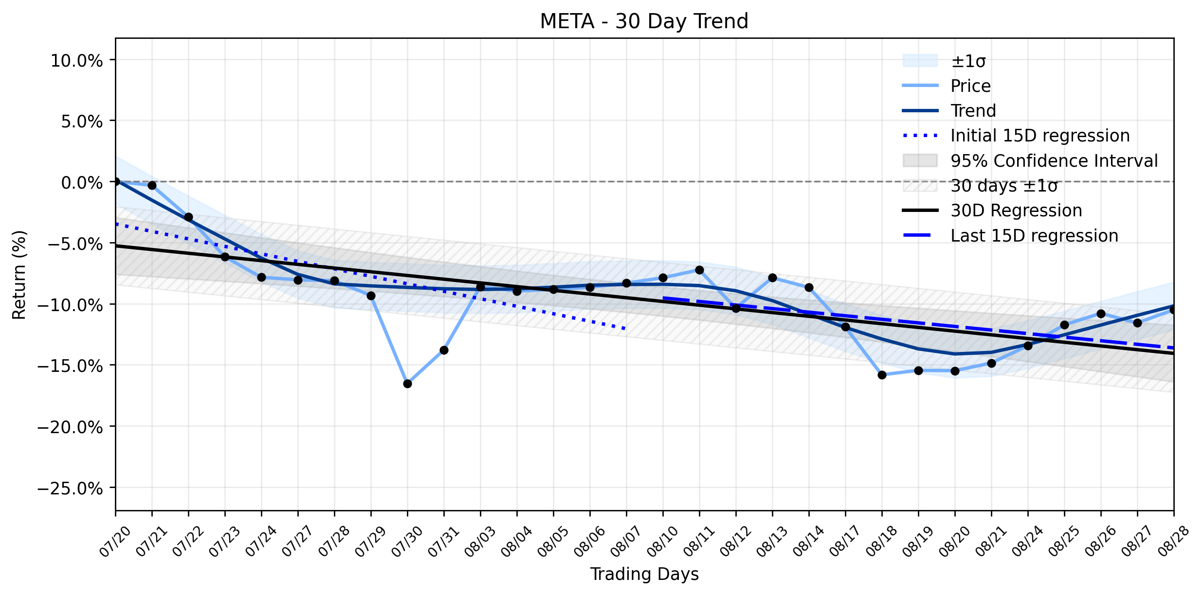 Loess and Linear Trend Regression for Meta Platforms