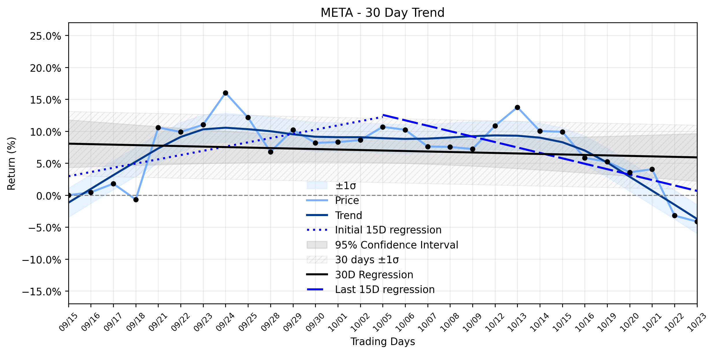 Loess and Linear Trend Regression for Meta Platforms