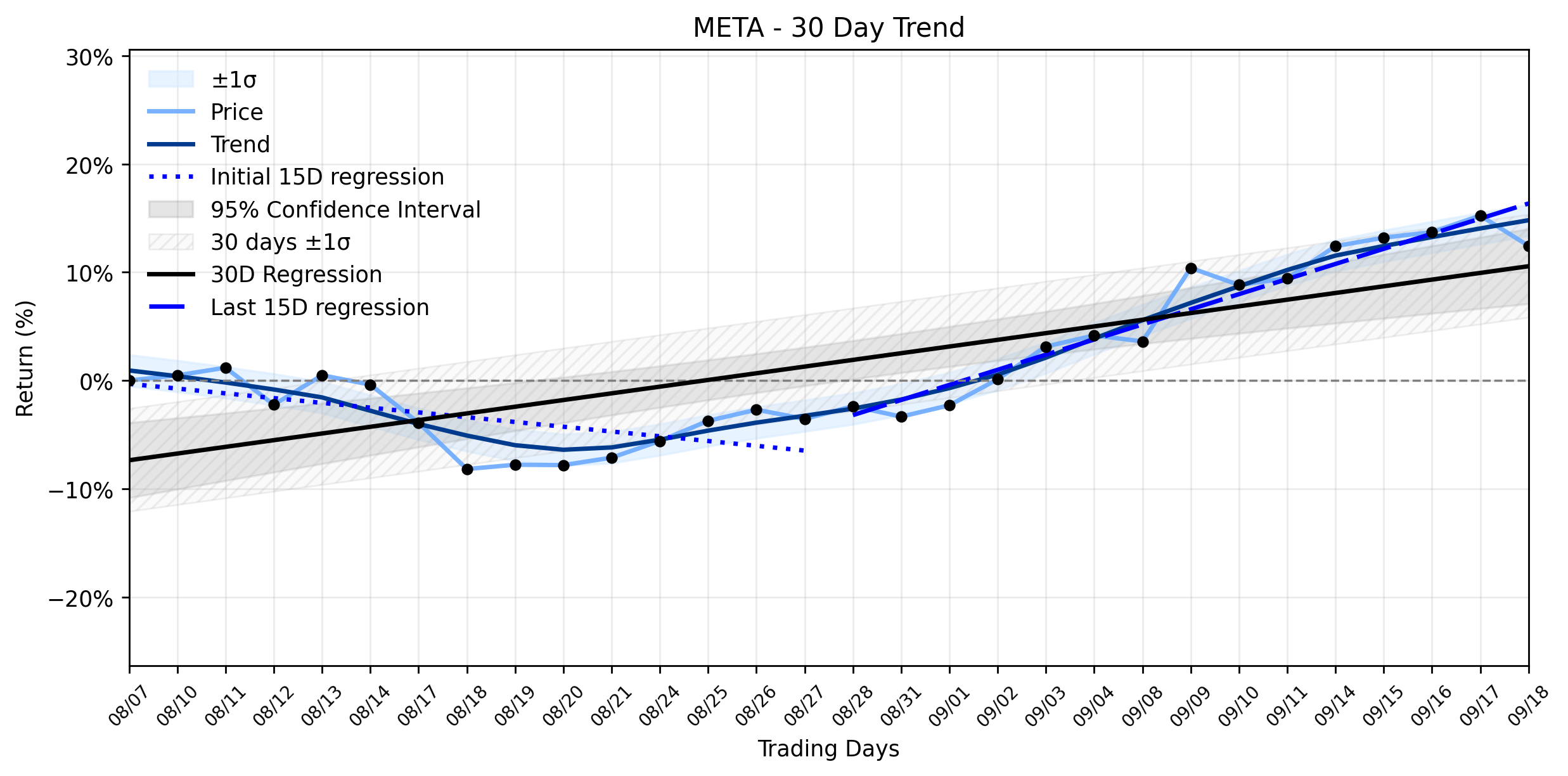 Loess and Linear Trend Regression for Meta Platforms
