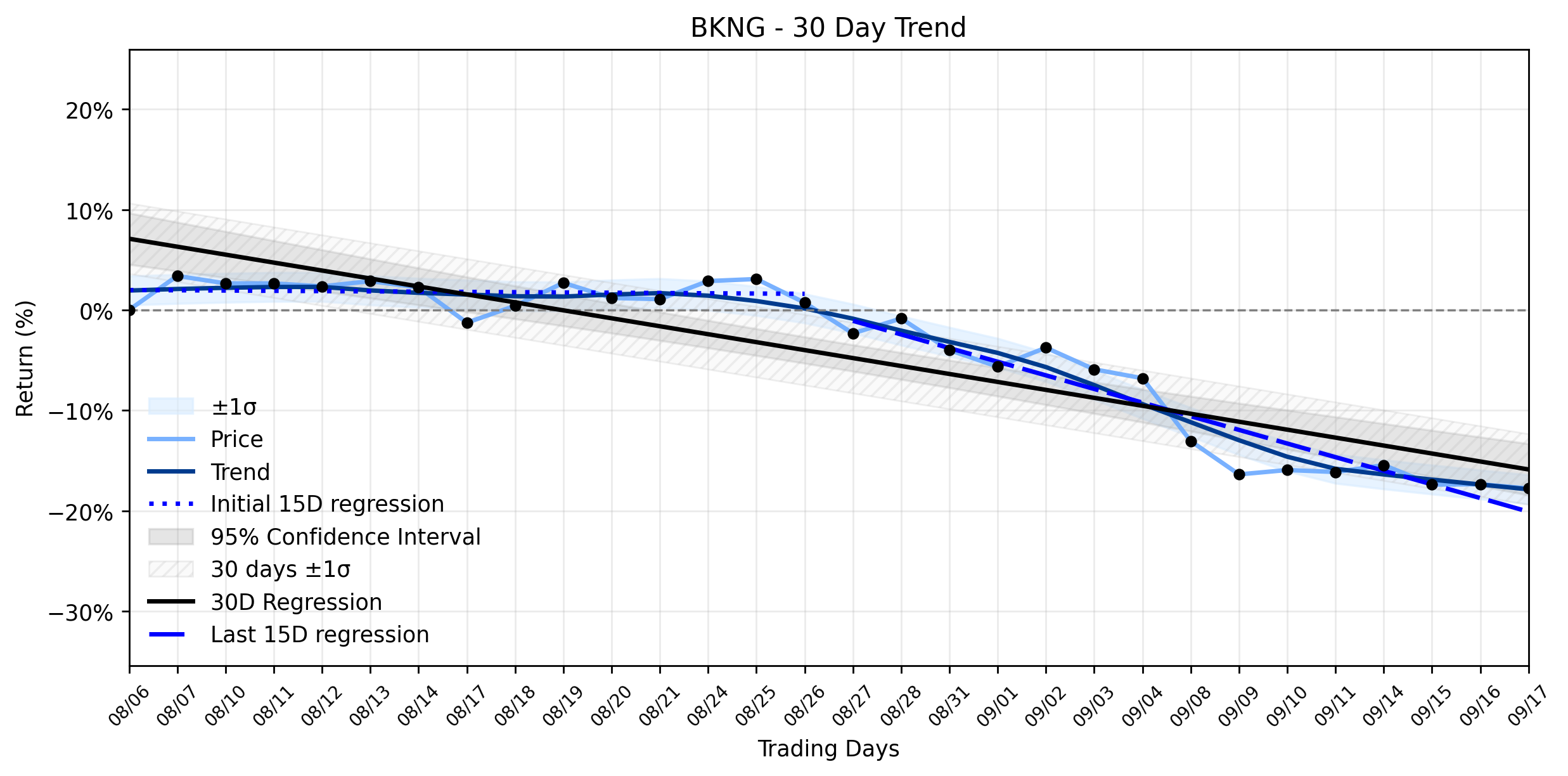 Loess and linear tend regression for The Unsettling Revelation for Booking Holdings (BKNG): Why a Key Insider's Share Sale Casts a Shadow Over Recent Analyst Upgrades and a Resuming Downtrend