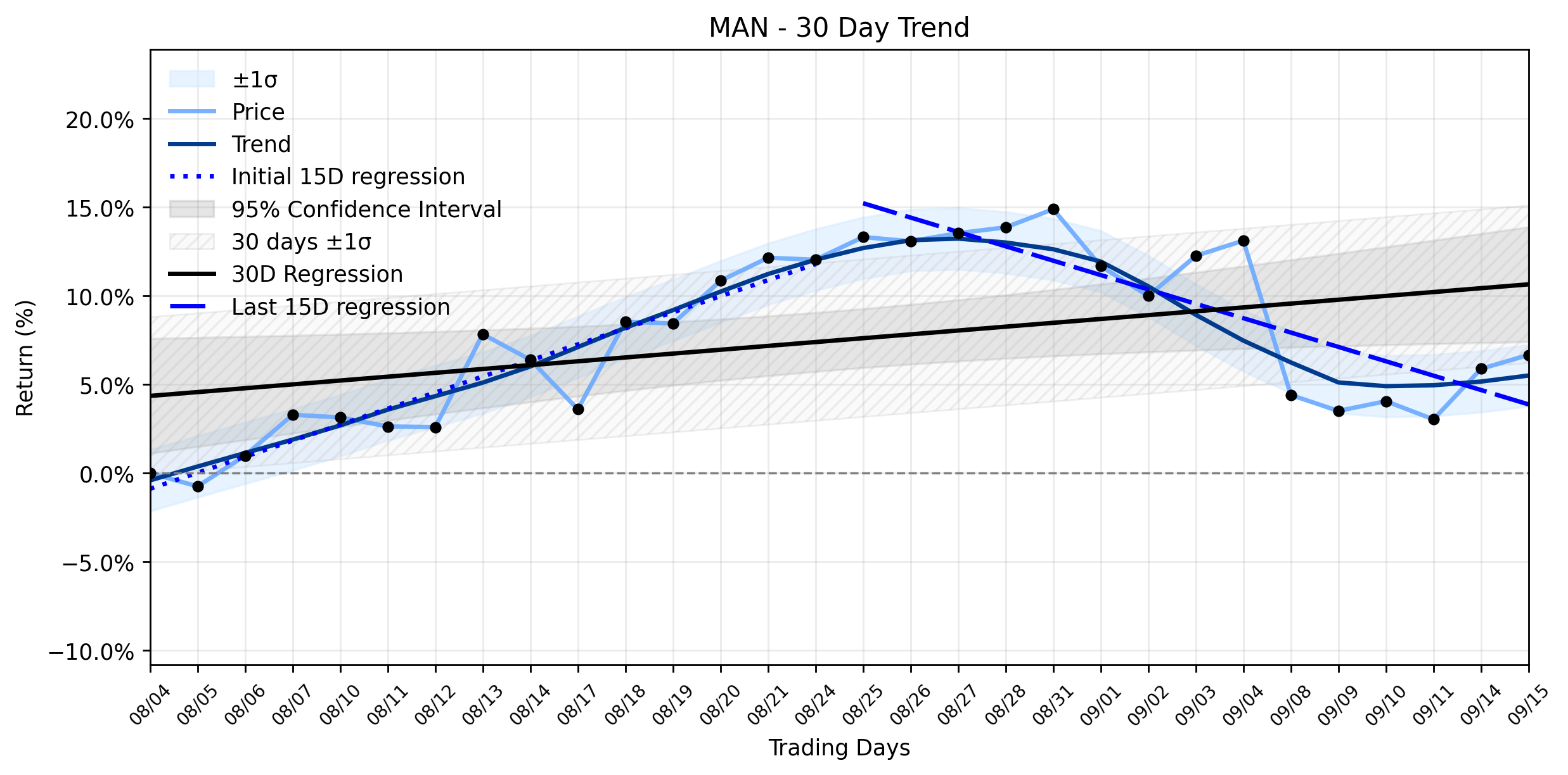 LOESS trend regression chart or WordCloud graph for ManpowerGroup (MAN) Defies Market Downturn: What's Fueling the Instant Climb Amidst a Weakening Uptrend? (MAN)