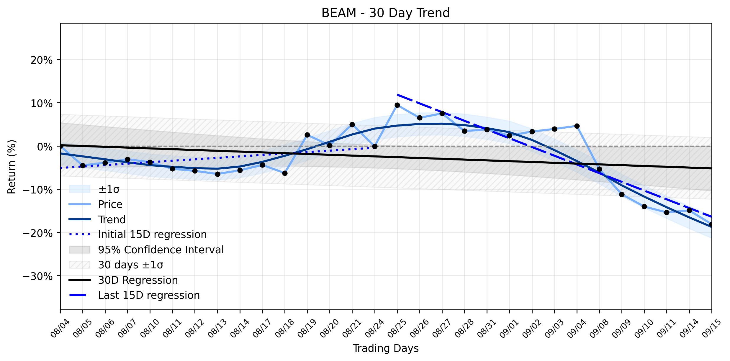 LOESS trend regression chart or WordCloud graph for BEAM Therapeutics (BEAM) in Textbook Freefall: What a Class-Action Probe and Cathie Wood's Bet Mean for This Accelerating Downtrend (BEAM)