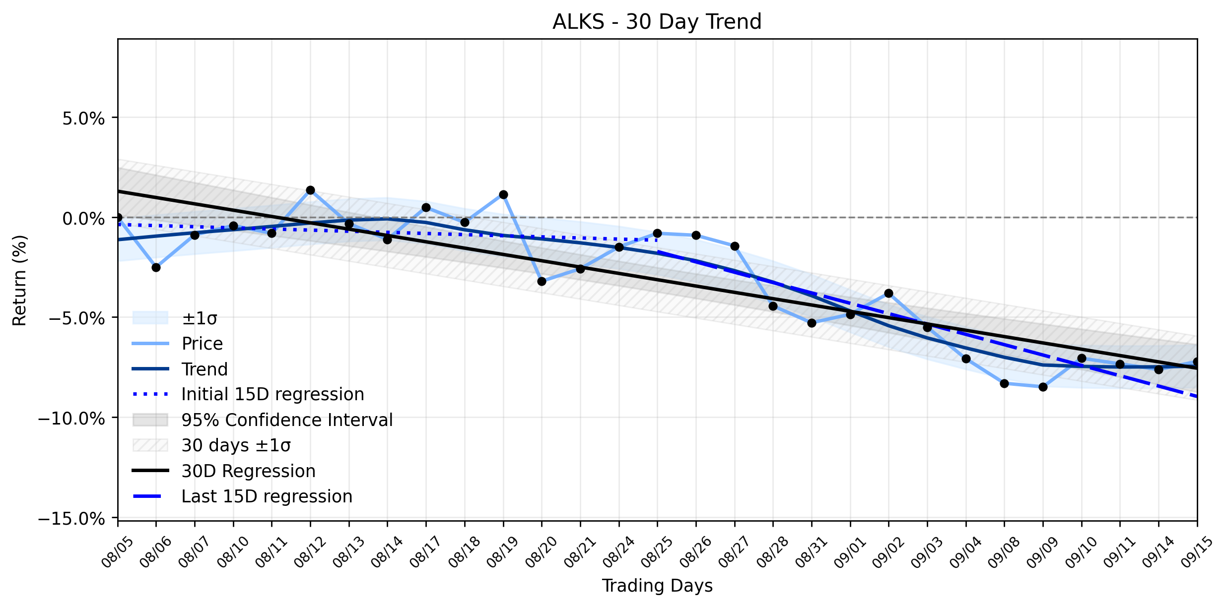 LOESS trend regression chart or WordCloud graph for The Revelation for Alkermes (ALKS): A Gentle Advance Amidst a Stabilizing Downtrend, But What's the Real Catalyst? (ALKS)