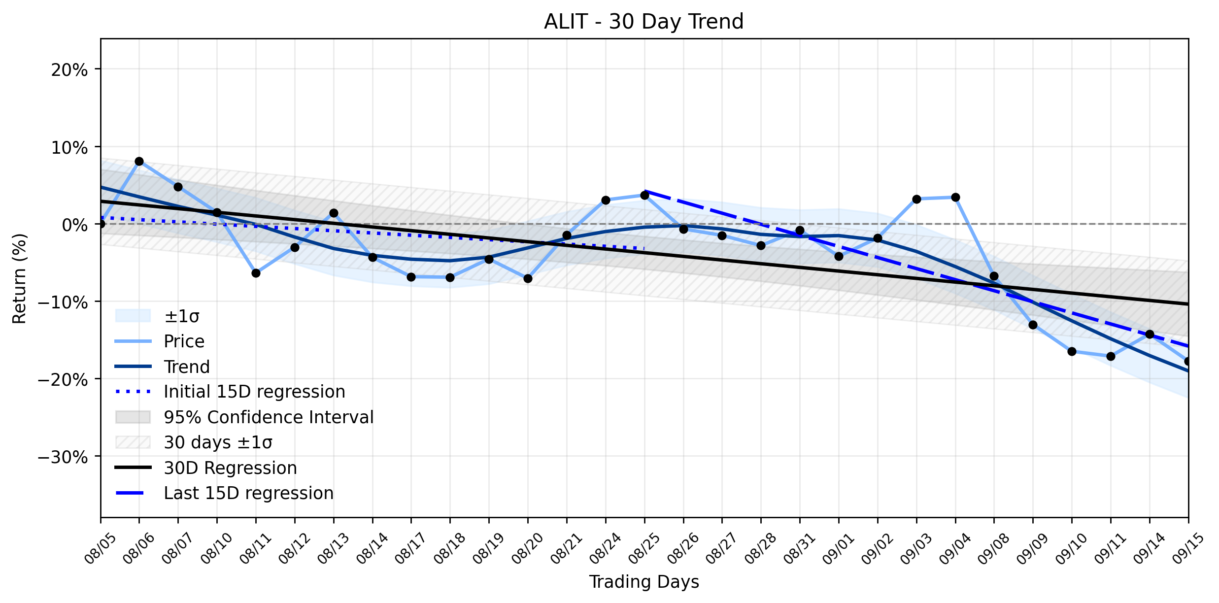 Loess and Linear Trend Regression for Alight