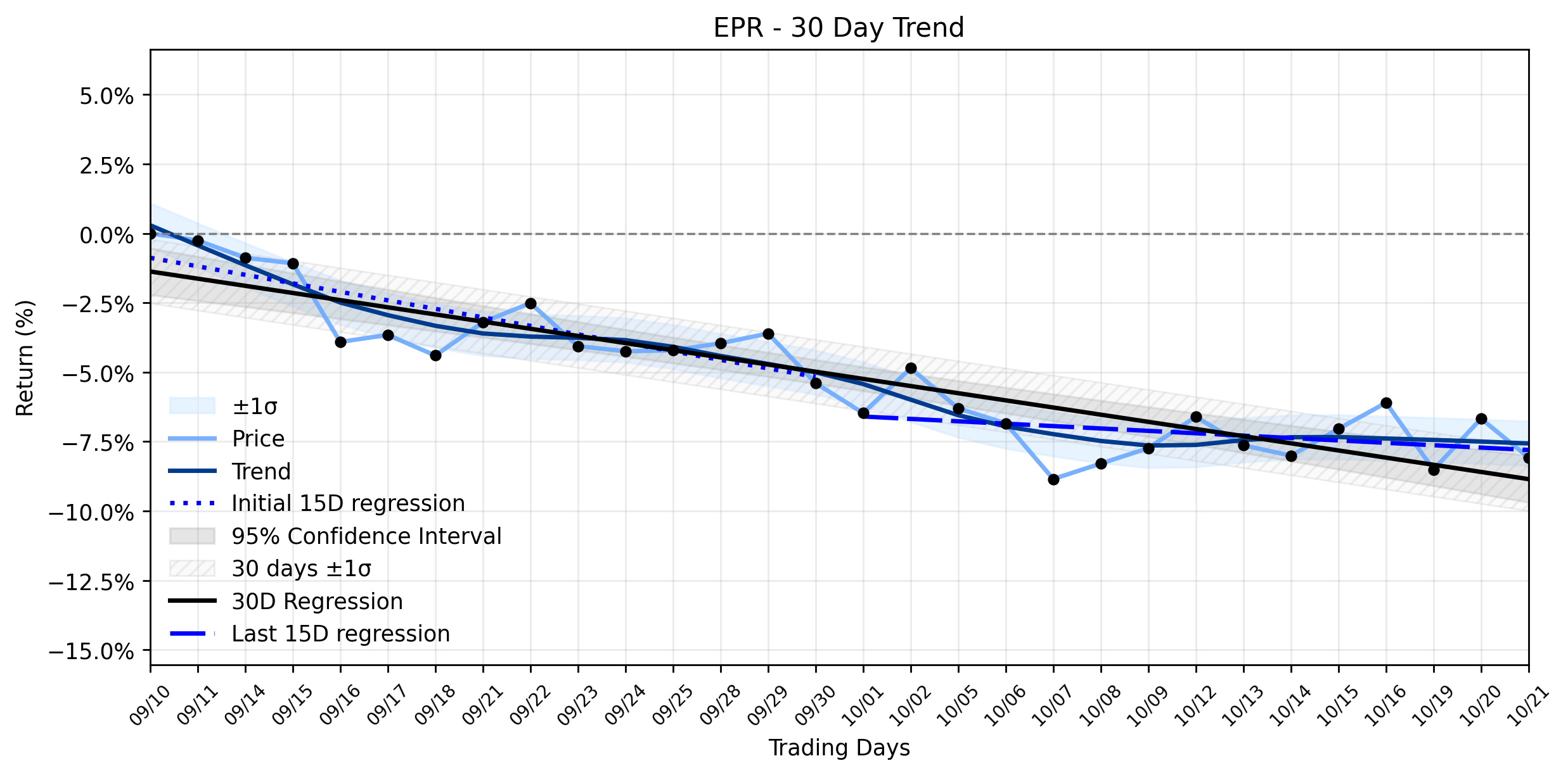 Loess and Linear Trend Regression for EPR Properties