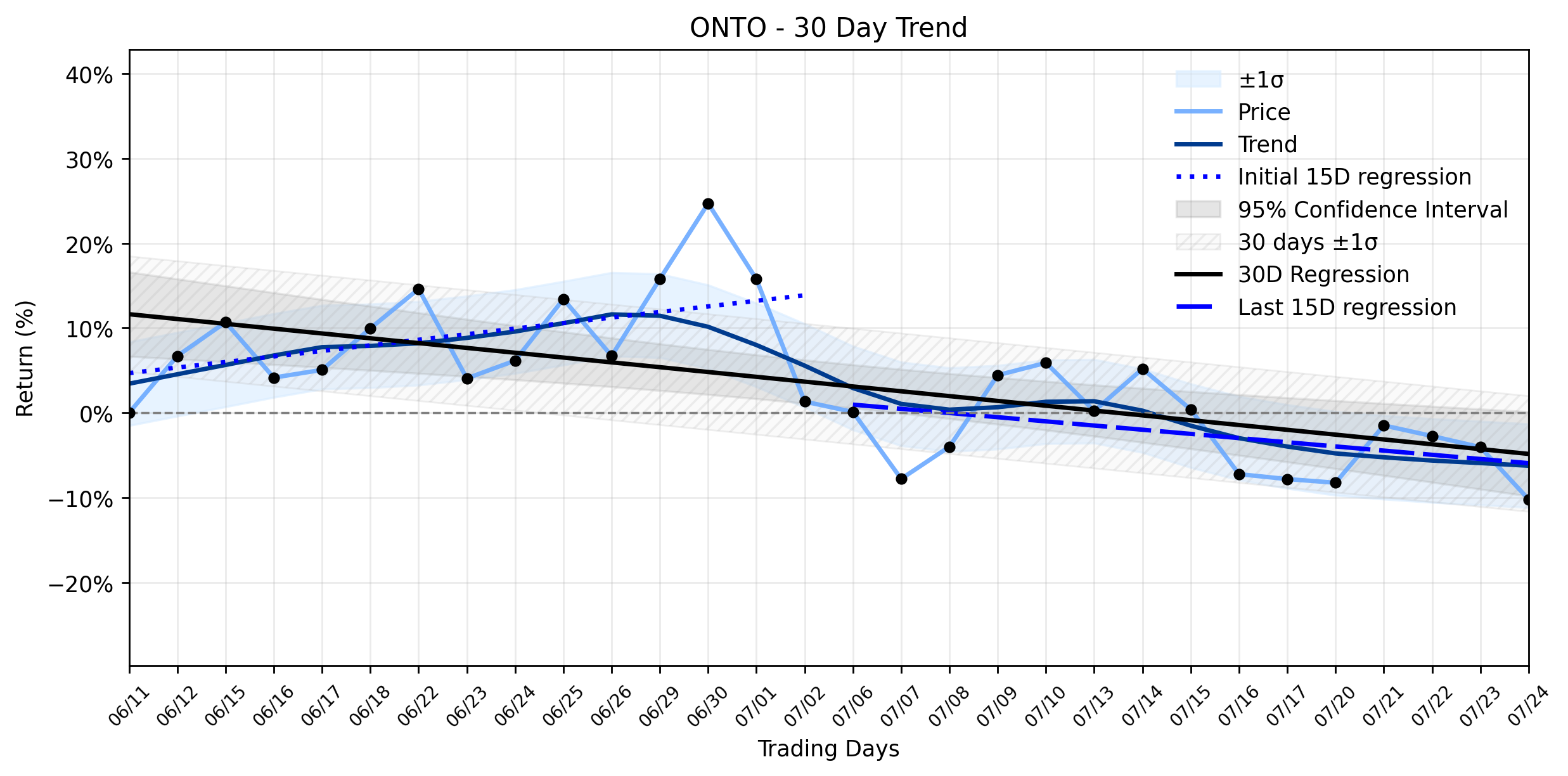 LOESS trend regression chart or WordCloud graph for Onto Innovation (ONTO) Tumble: A Bearish Marker in a Stabilizing Downtrend? (ONTO)