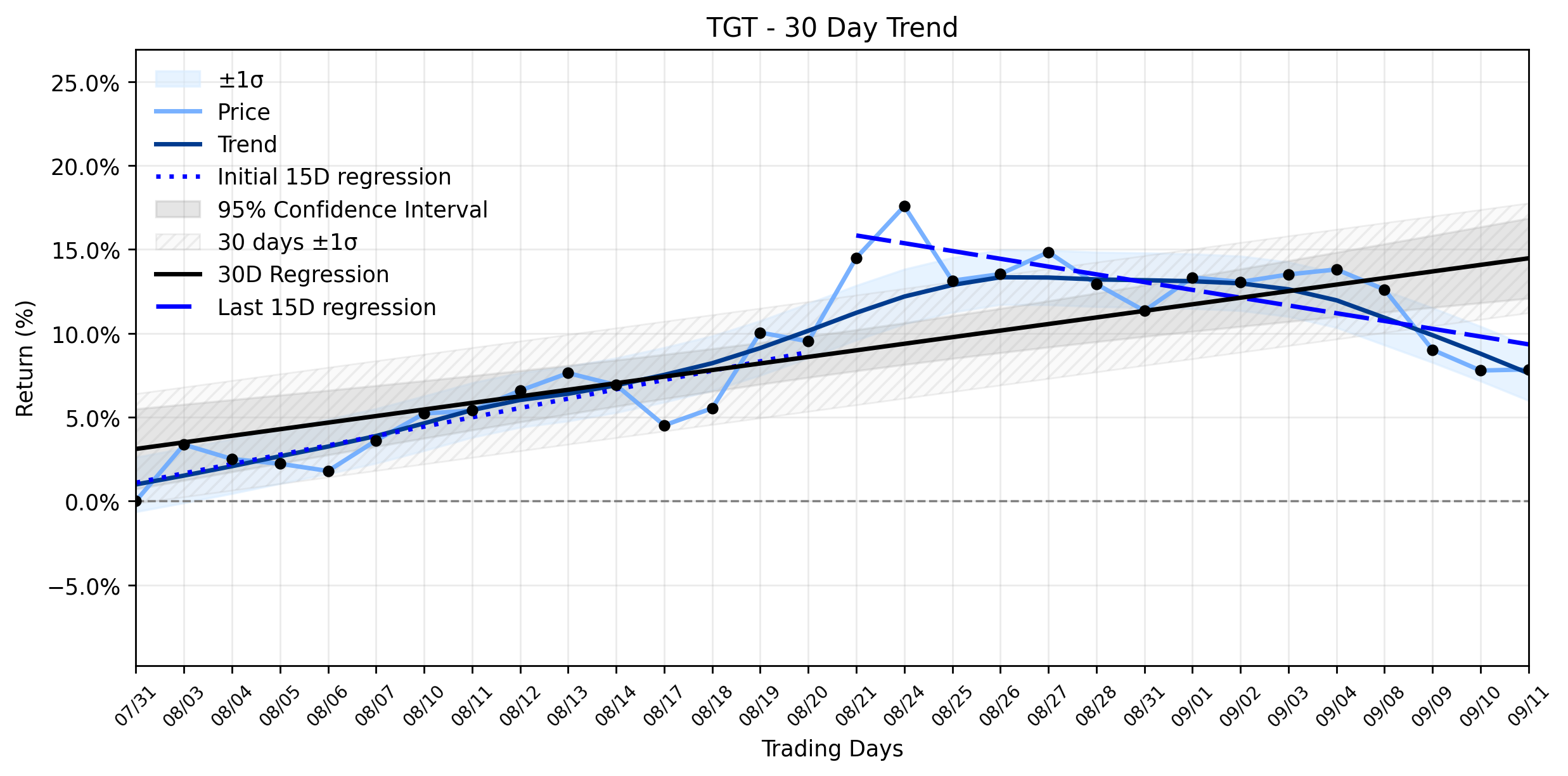 LOESS trend regression chart or WordCloud graph for Target (TGT) Posts Gentle Advance Amidst Weakening Uptrend: Is This the Early Sign of a Broader Retail Shift? (TGT)