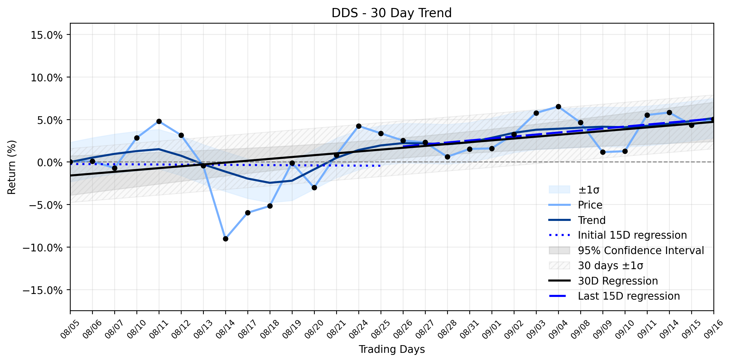 Loess and Linear Trend Regression for Dillards