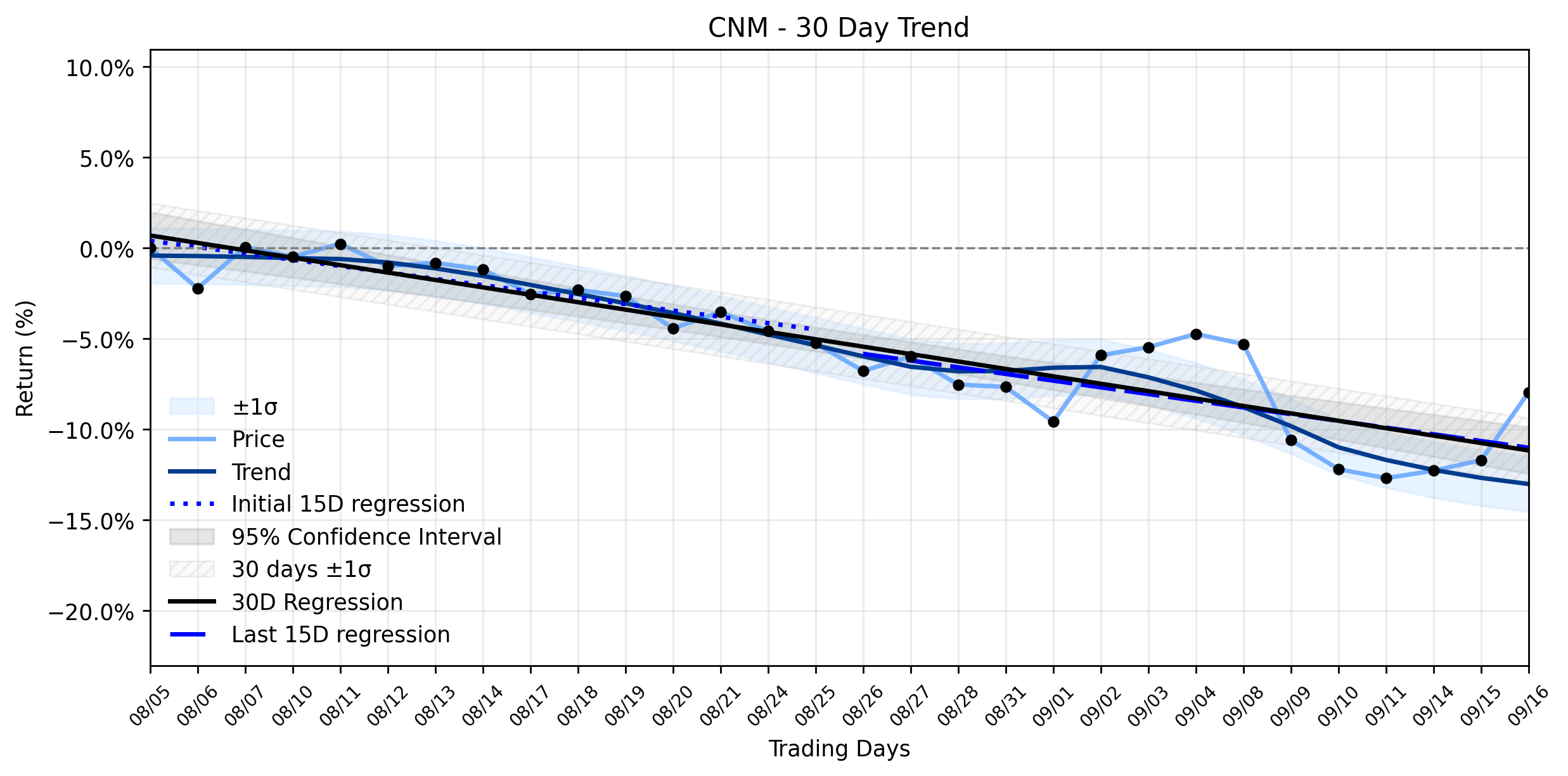 LOESS trend regression chart or WordCloud graph for Core & Main (CNM)'s Explosive 4.24% Rally: A Warning Amidst the Persistent Downtrend? (CNM)