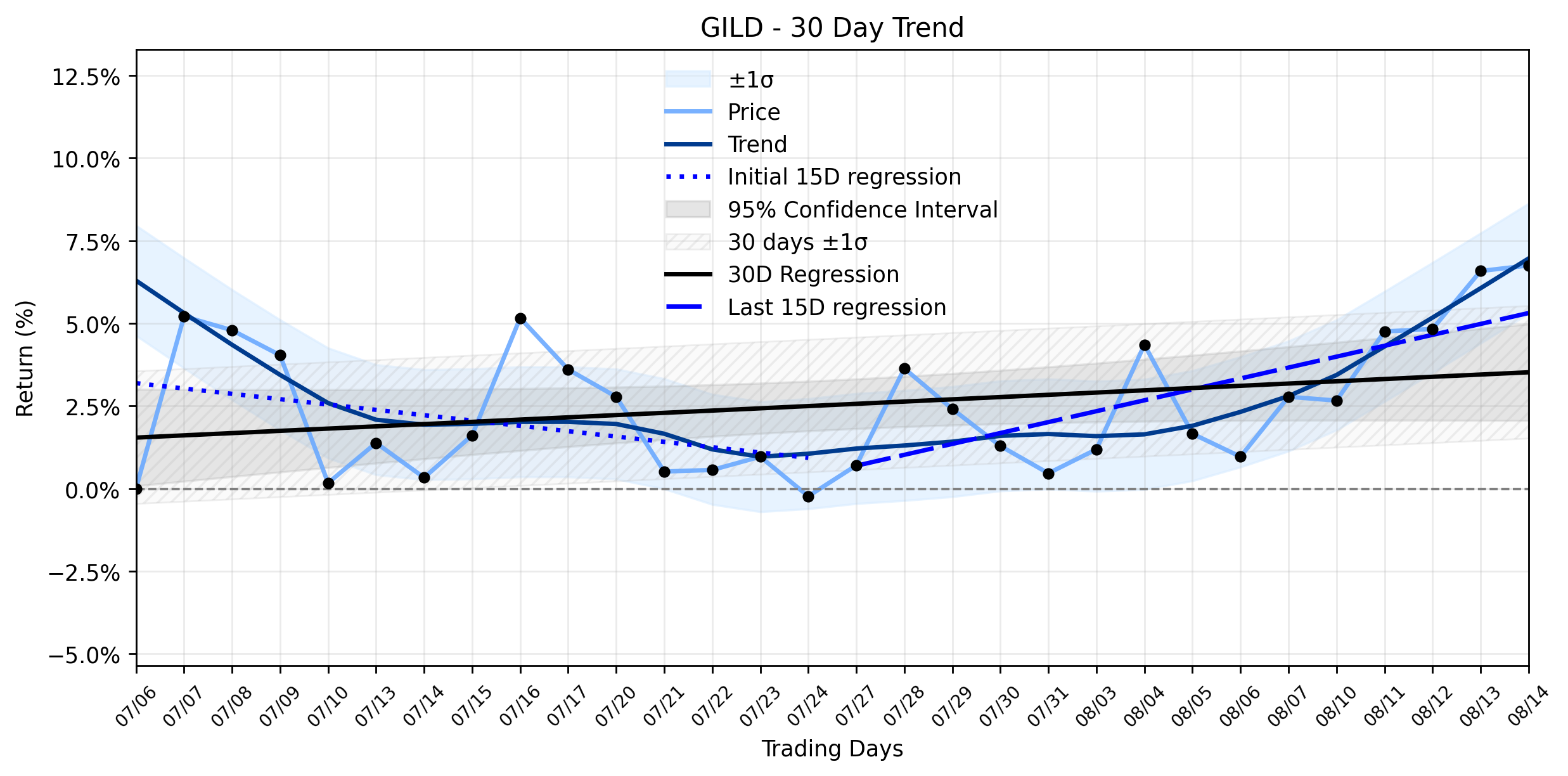 Loess and Linear Trend Regression for Gilead Sciences