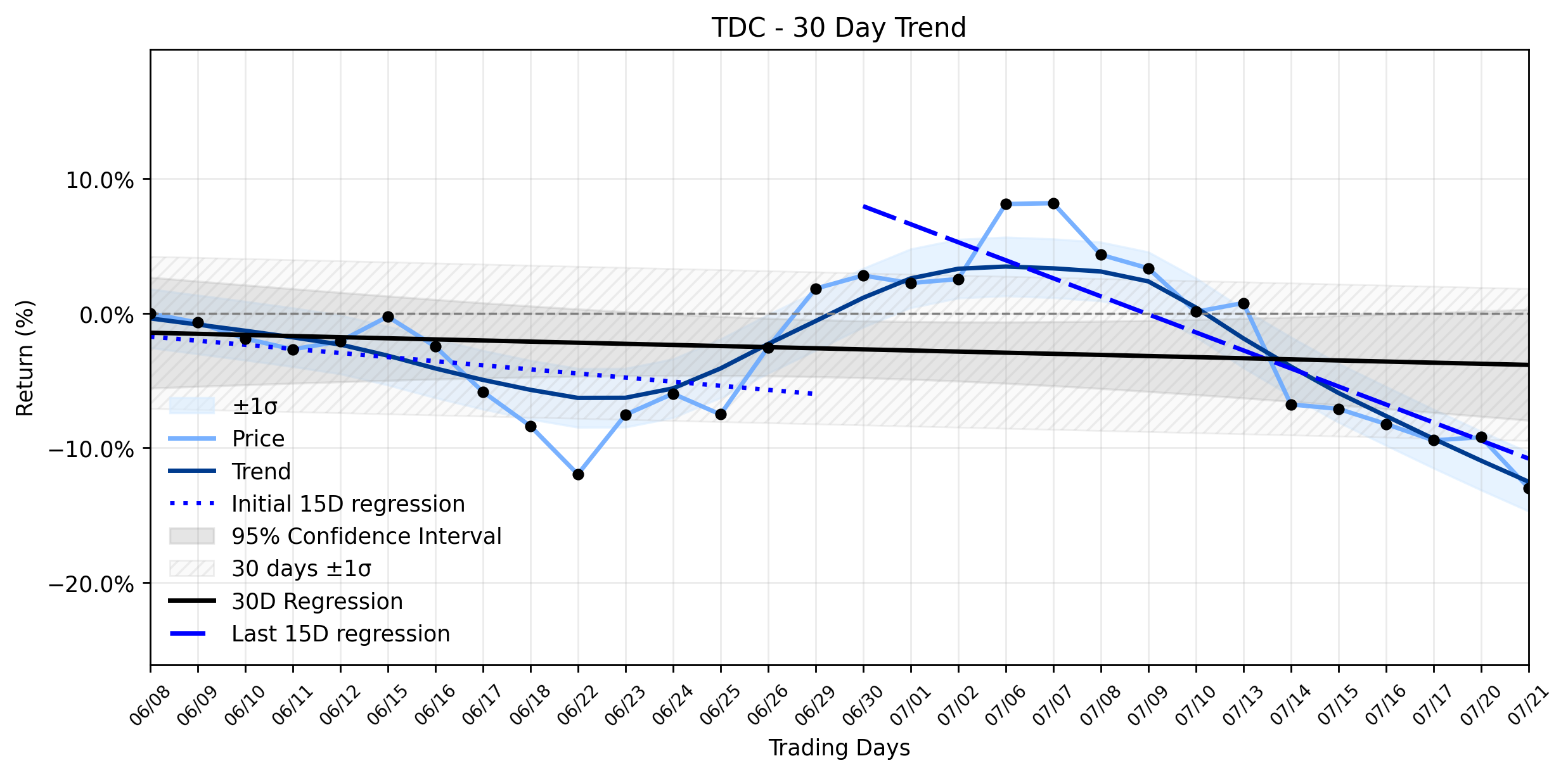 Teradata (TDC) Plunges Amid Accelerating Downtrend: Is AI Foundation Membership a Siren's Song or a Lifeline? (MarketBeat)