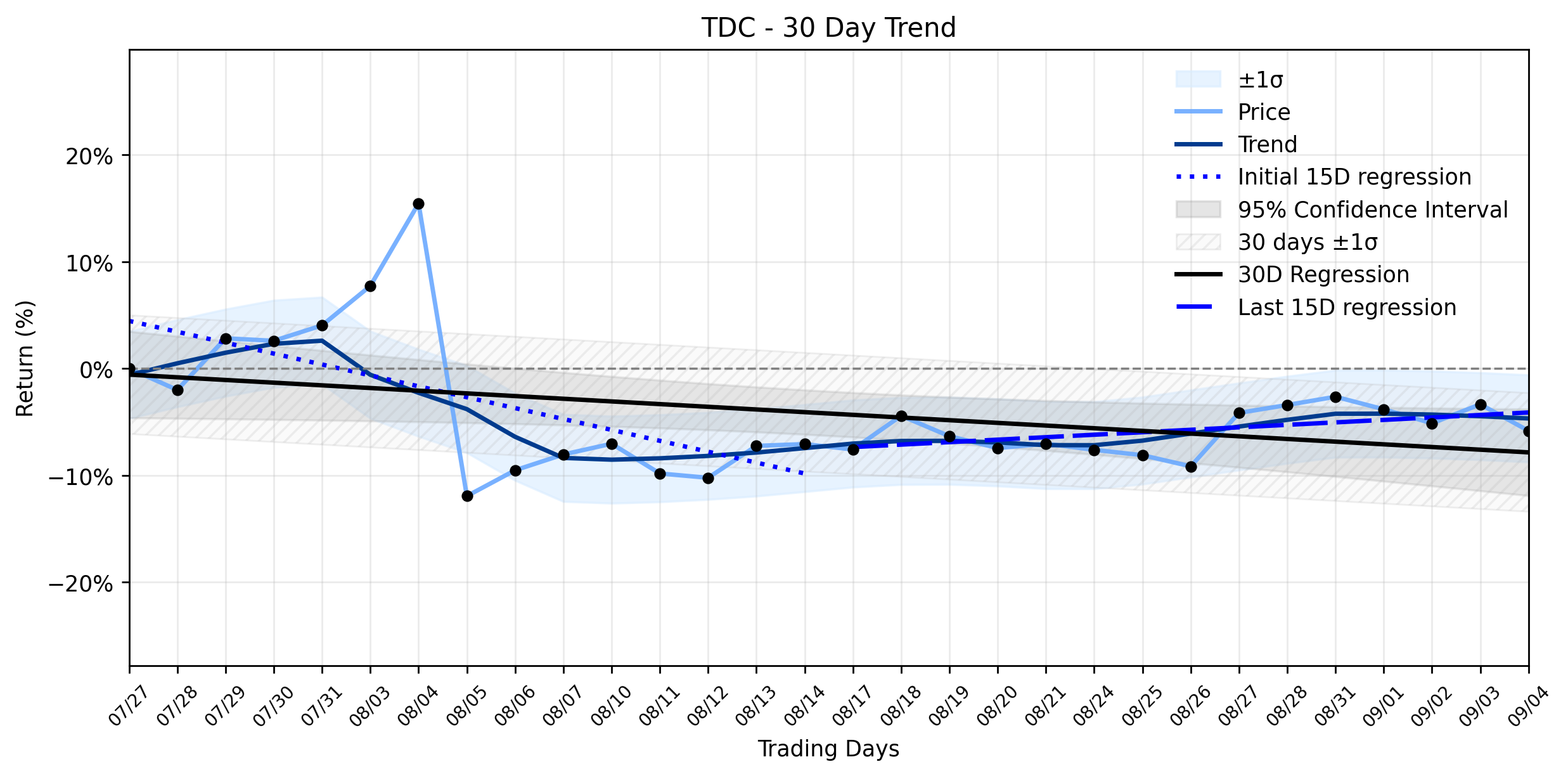 Loess and Linear Trend Regression for Teradata