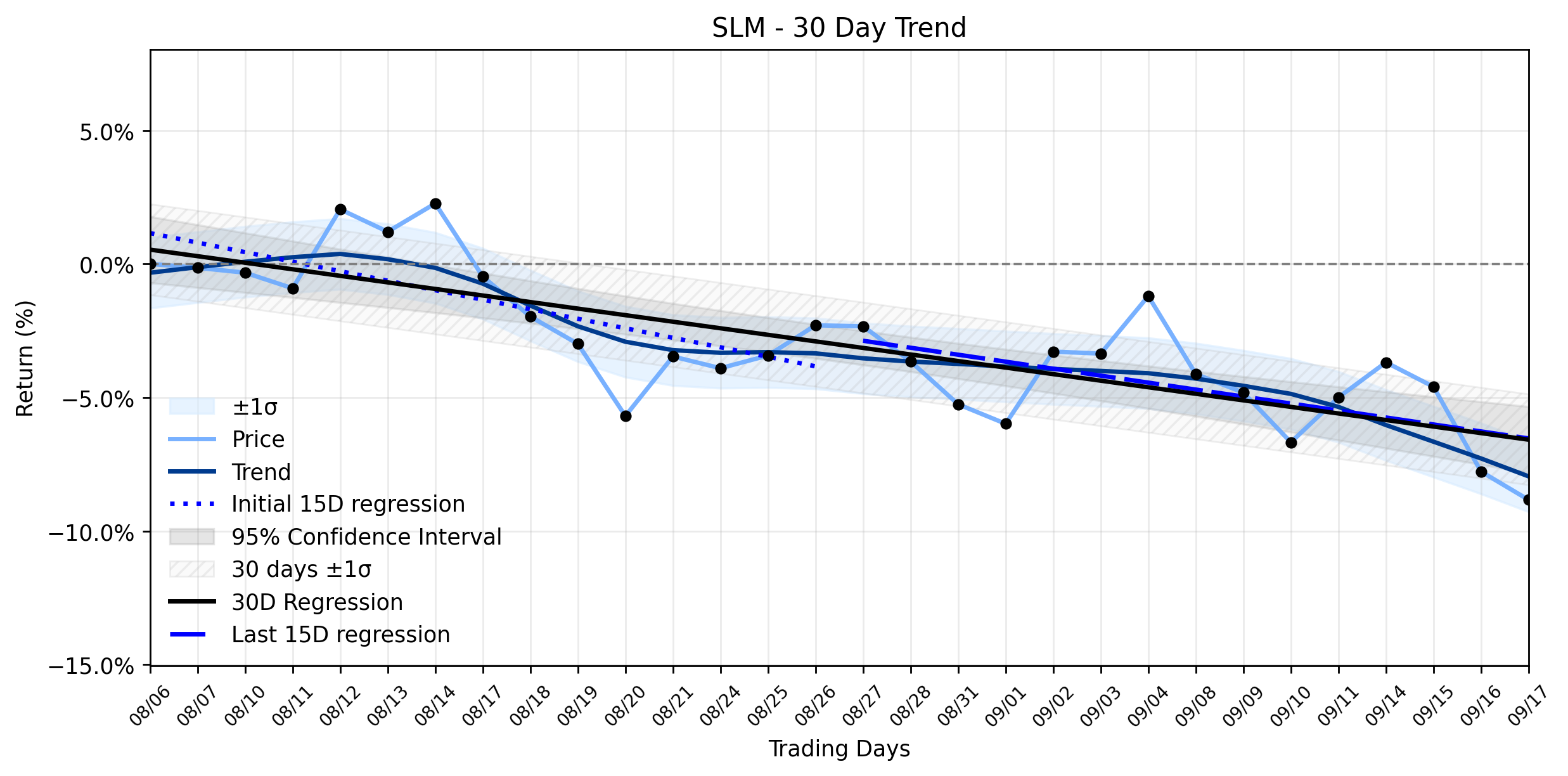 LOESS trend regression chart or WordCloud graph for Sallie Mae (SLM) Sees a Pullback: Is Smart Money Signaling a Deeper Dive in its Stable Downtrend? (SLM)