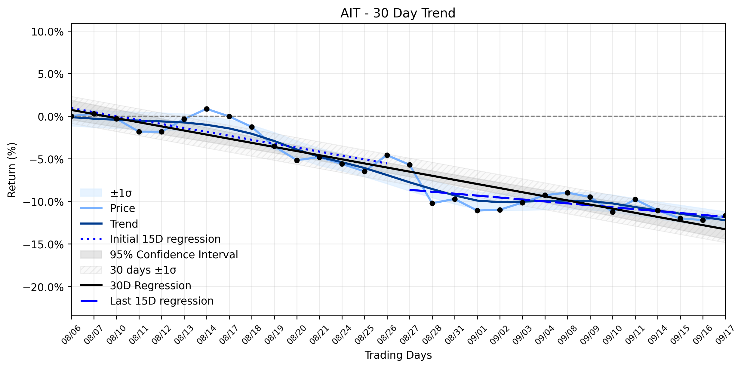 Loess and Linear Trend Regression for Applied Industrial Technologies