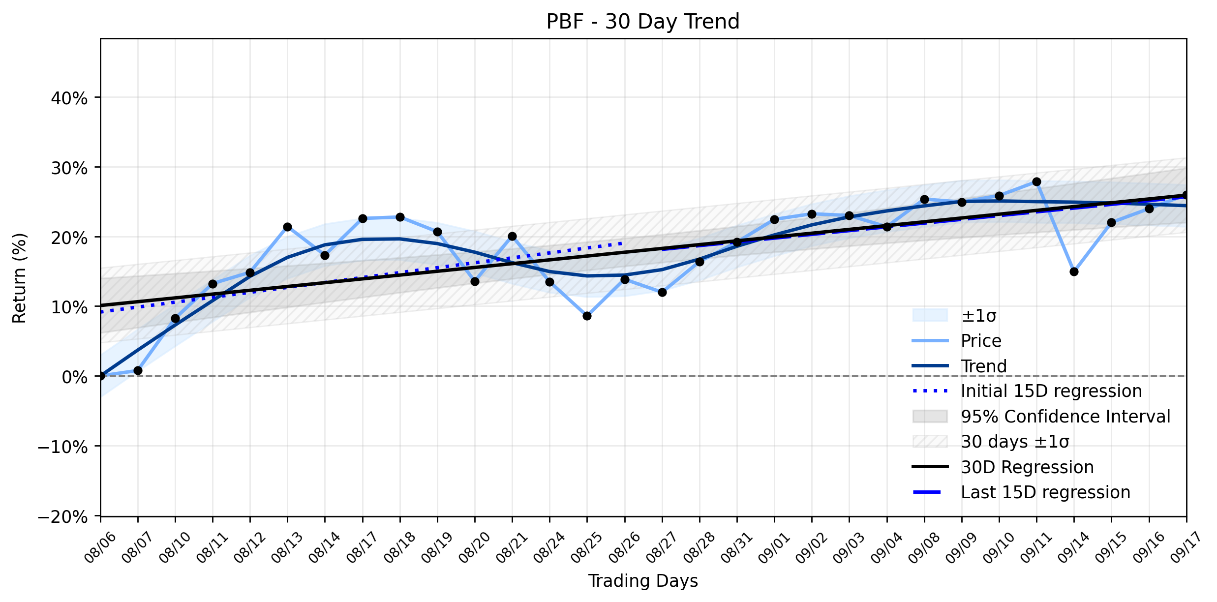 Loess and Linear Trend Regression for PBF Energy