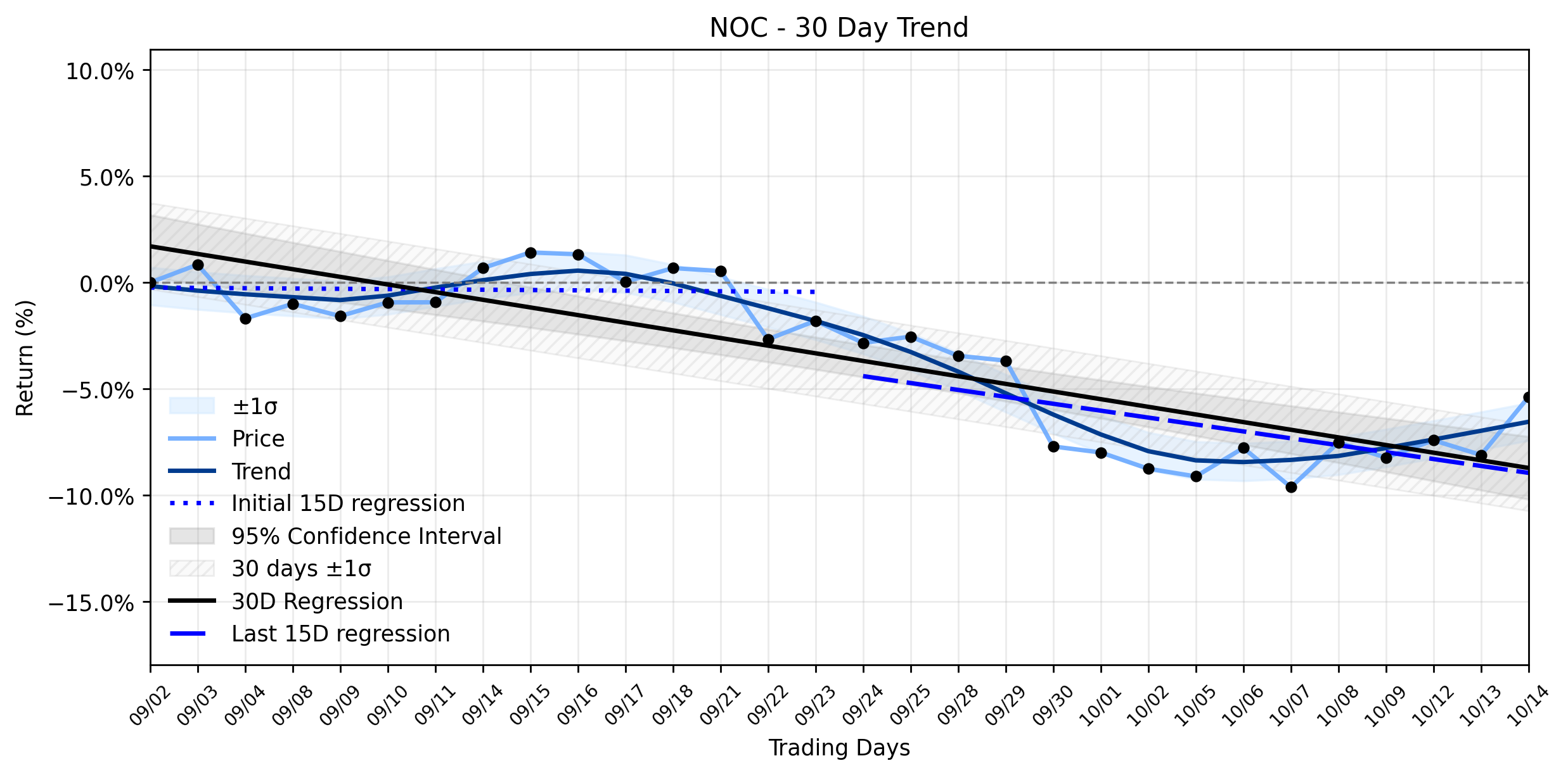 Loess and Linear Trend Regression for Northrop Grumman