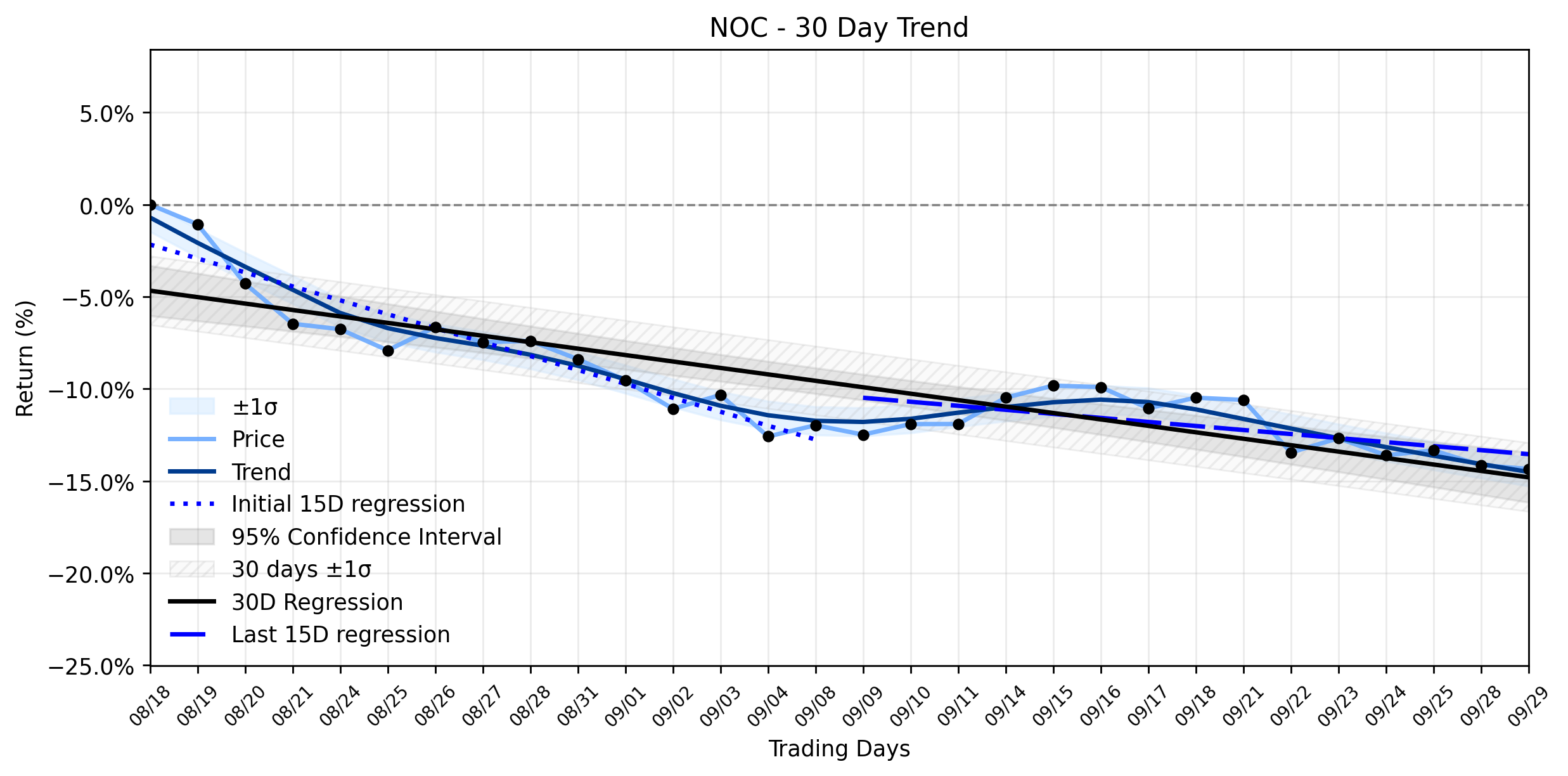 Loess and Linear Trend Regression for Northrop Grumman