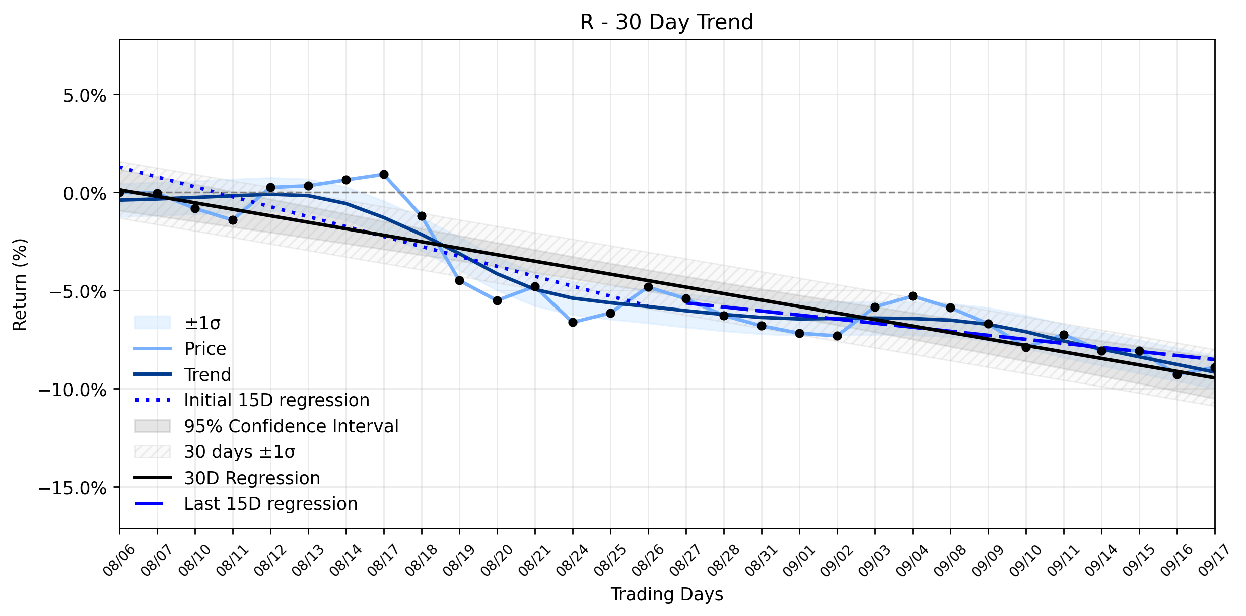 Loess and Linear Trend Regression for Ryder System