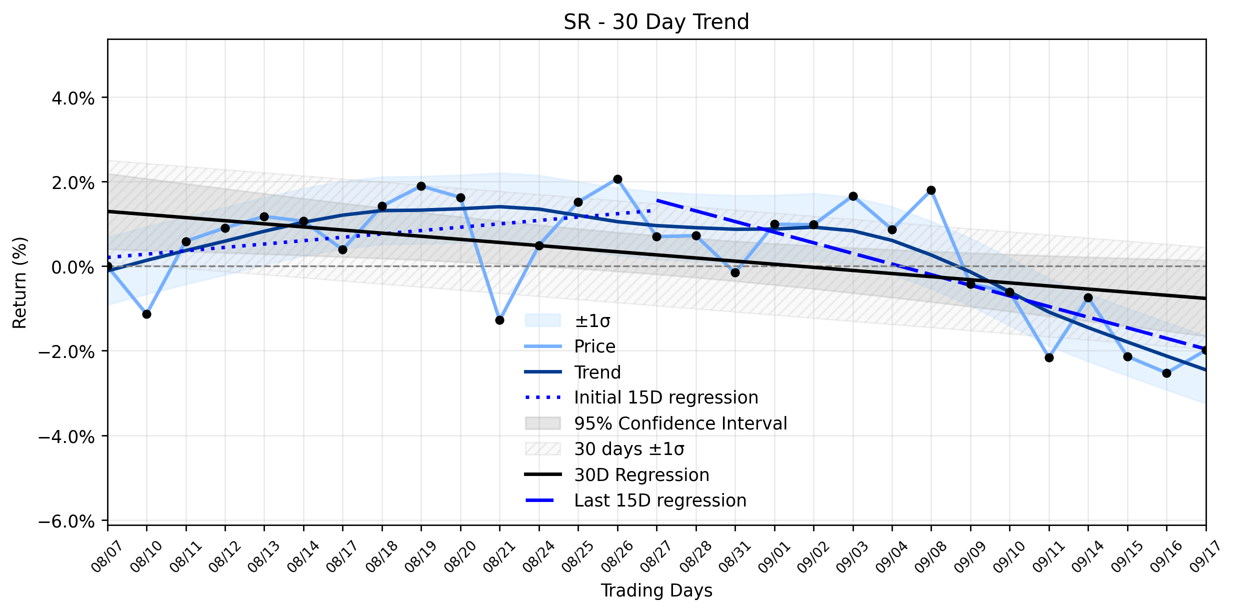 Loess and Linear Trend Regression for Spire