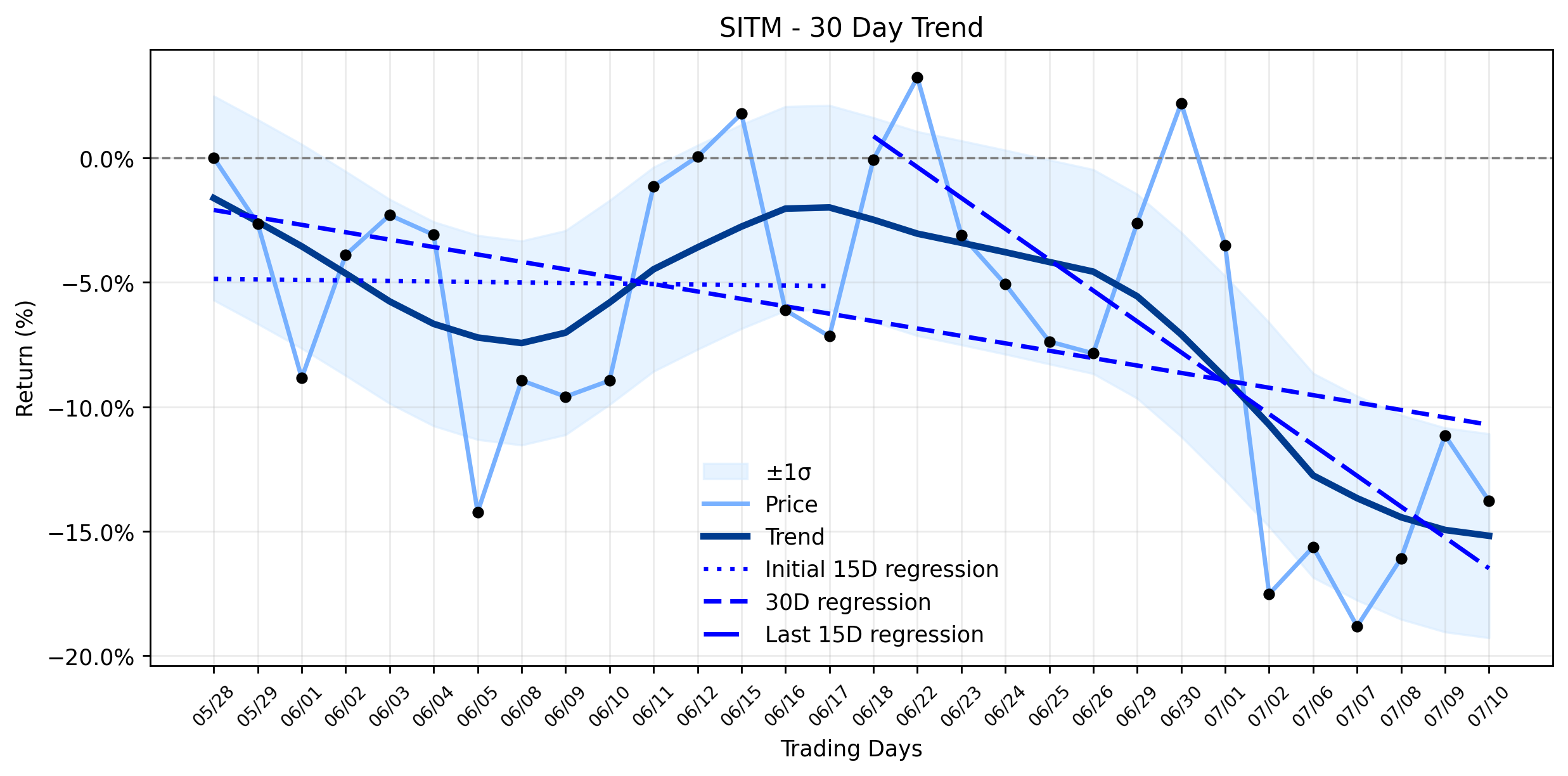 AI's Silent Architect, SiTime (SITM), Sees a Minor Dip: What Hidden Forces Are at Play Amidst Acquisition Gains? (Stock Titan)