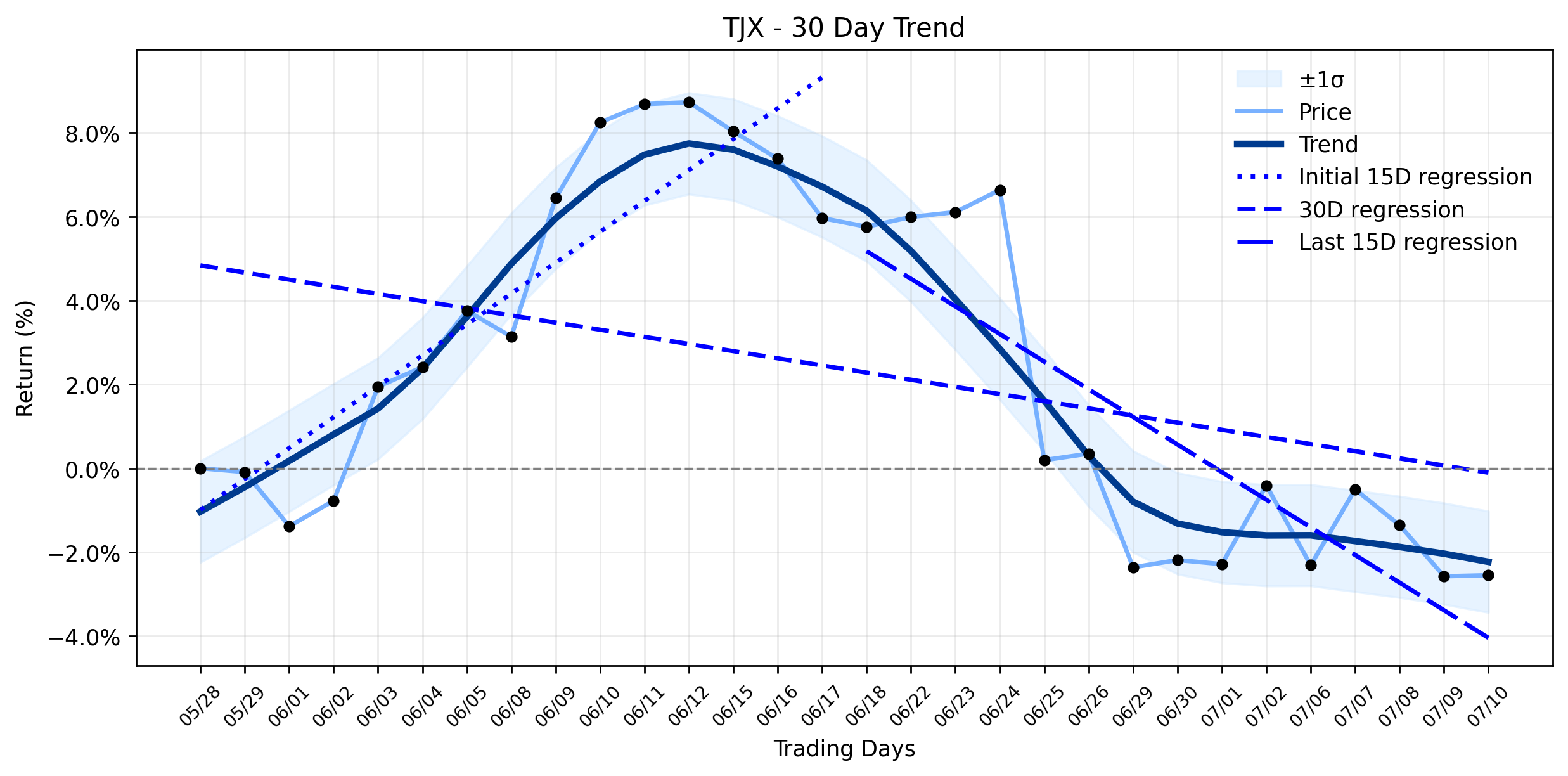 TJX Takes a Modest Dip: Is Insider Selling an Ominous Alert Amidst Bullish Analyst Calls? (MarketBeat/Zacks)