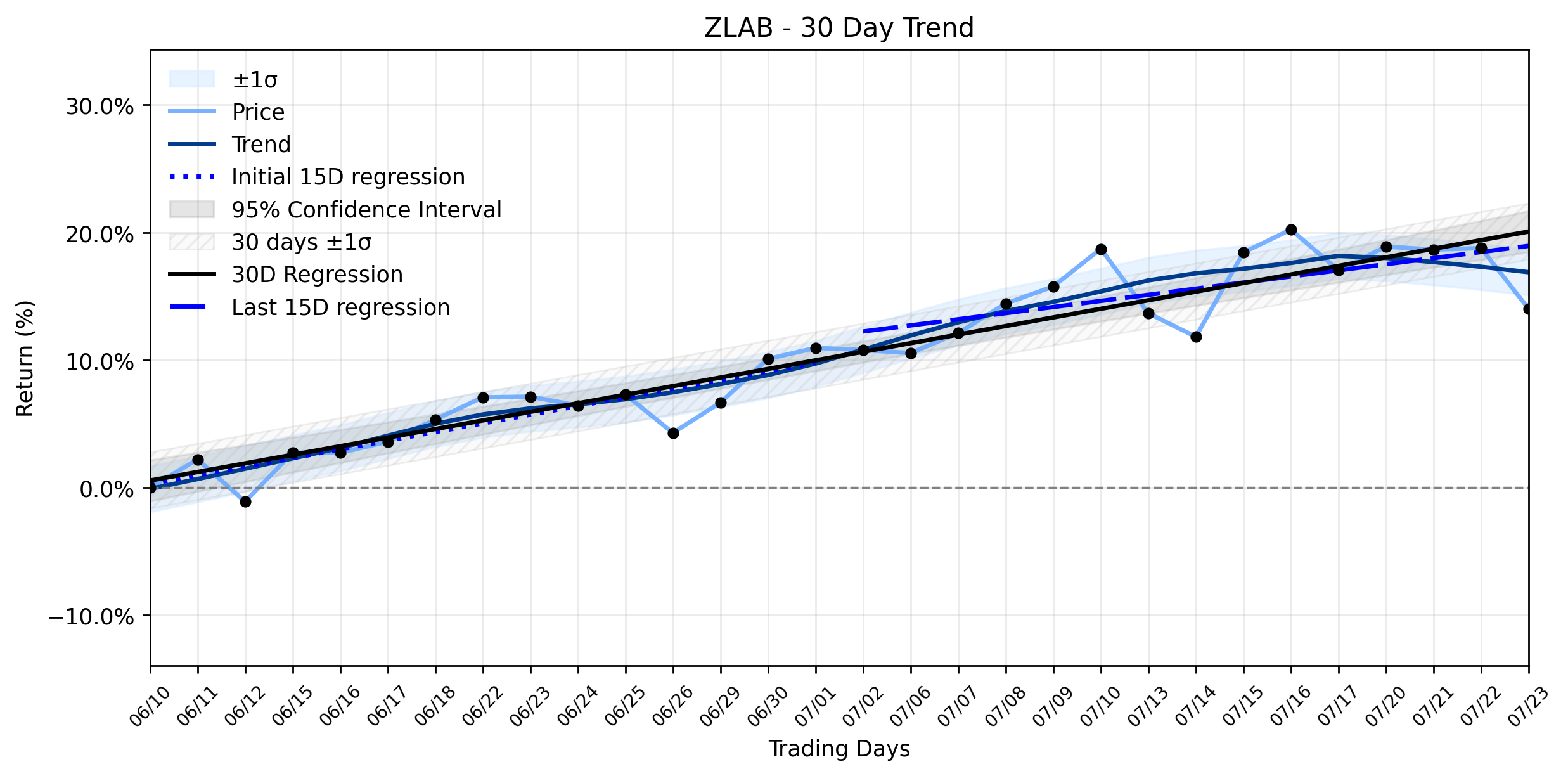 LOESS trend graph for Zai Lab (ZLAB) Takes a Sharp Plunge: Is Its Stable Uptrend More Fragile Than Investors Realize?