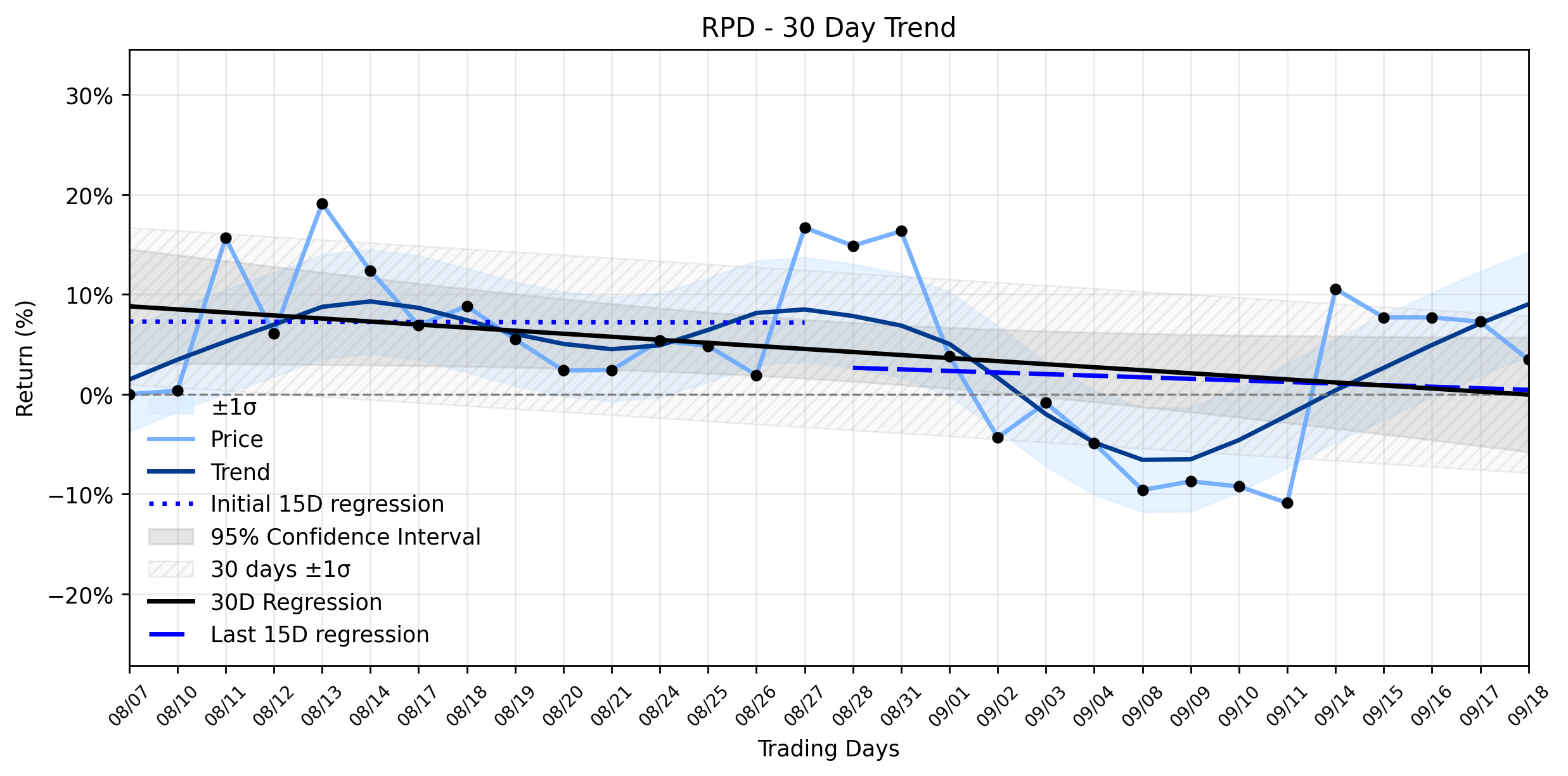 LOESS trend regression chart or WordCloud graph for Rapid7 (RPD) Takes a Quiet Plunge: Is the Stable Downtrend a Harbinger of Deeper Woes? (RPD)