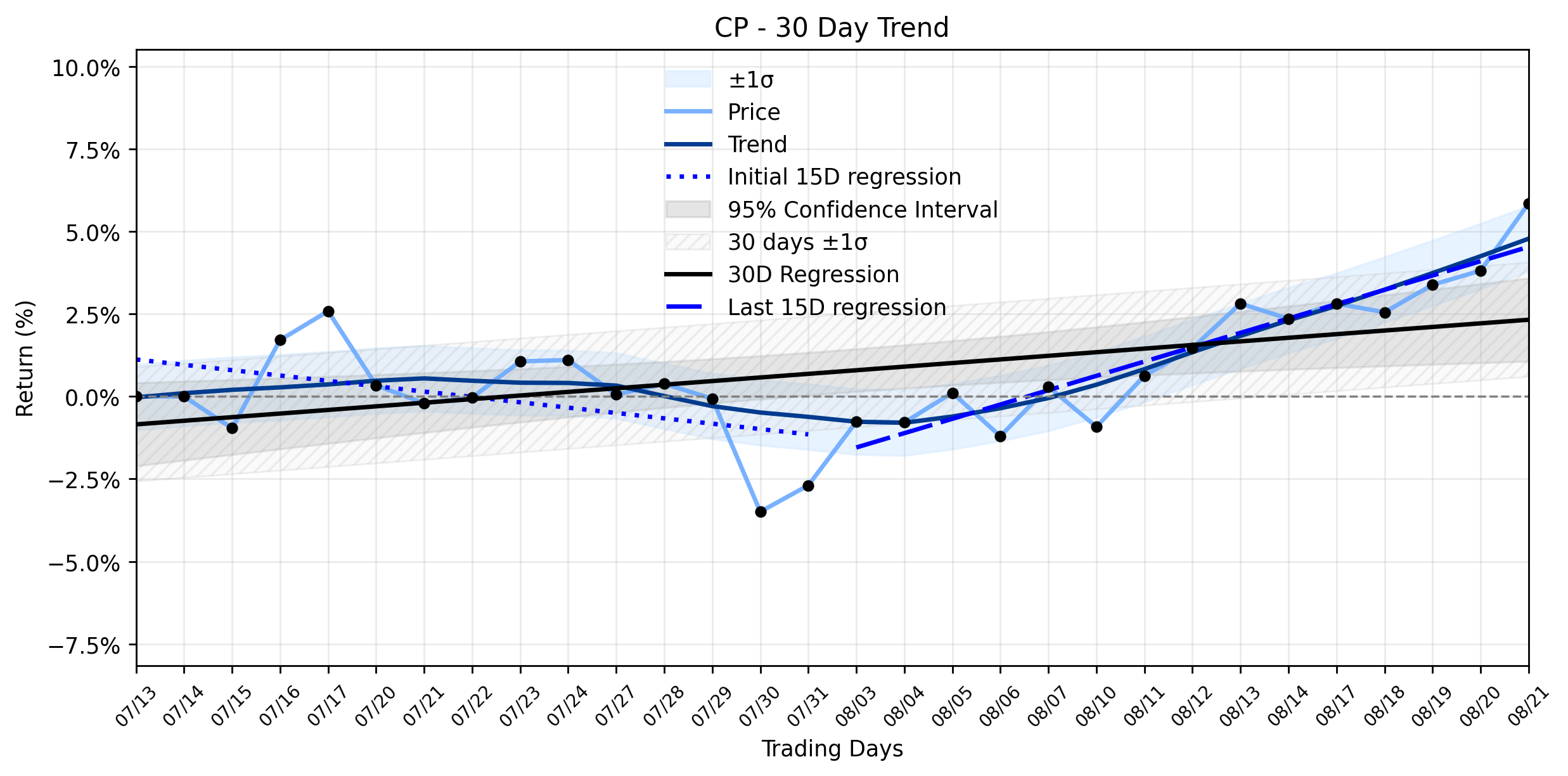 Loess and Linear Trend Regression for Canadian Pacific Railway
