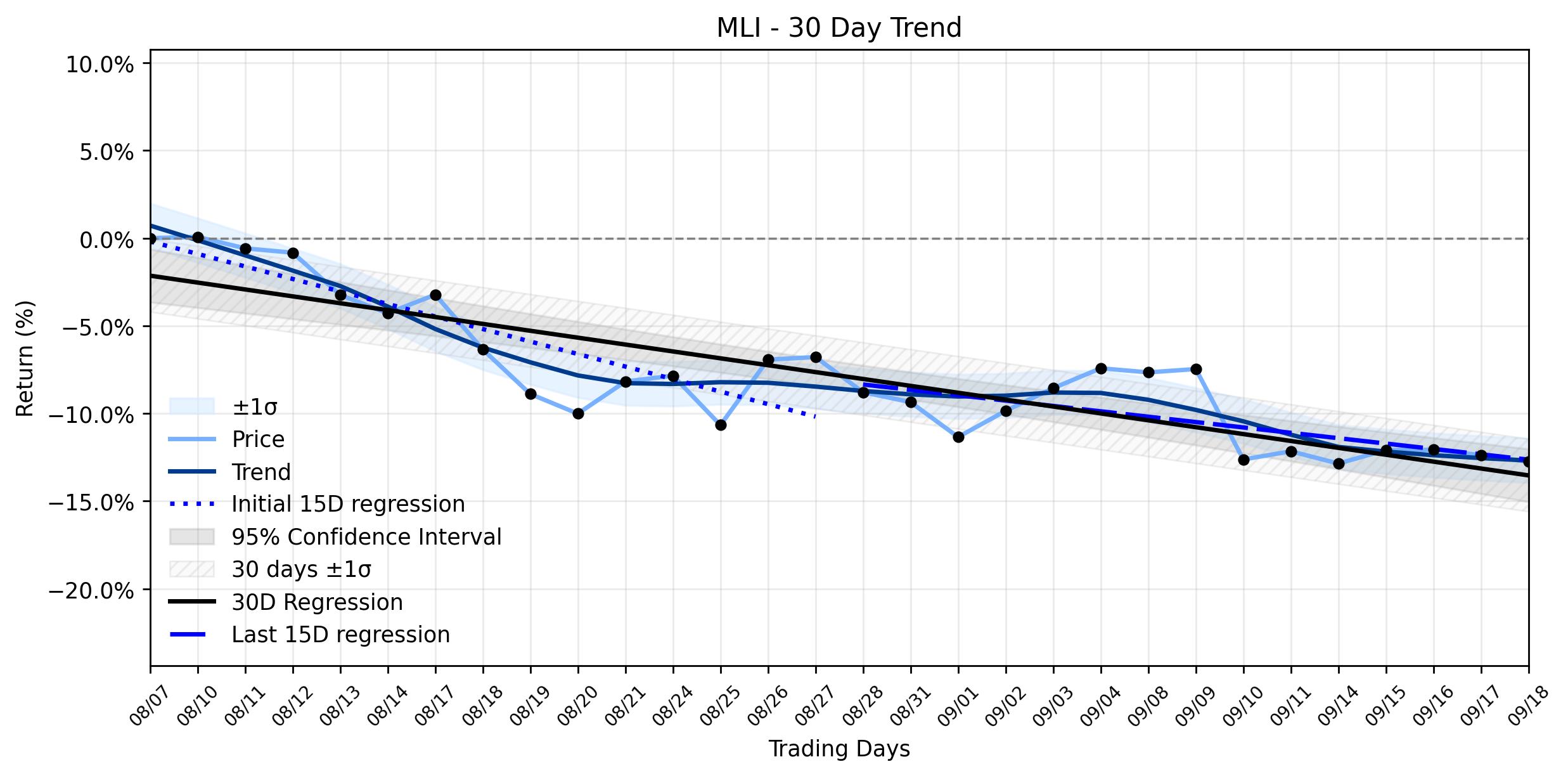 Loess and Linear Trend Regression for Mueller Industries
