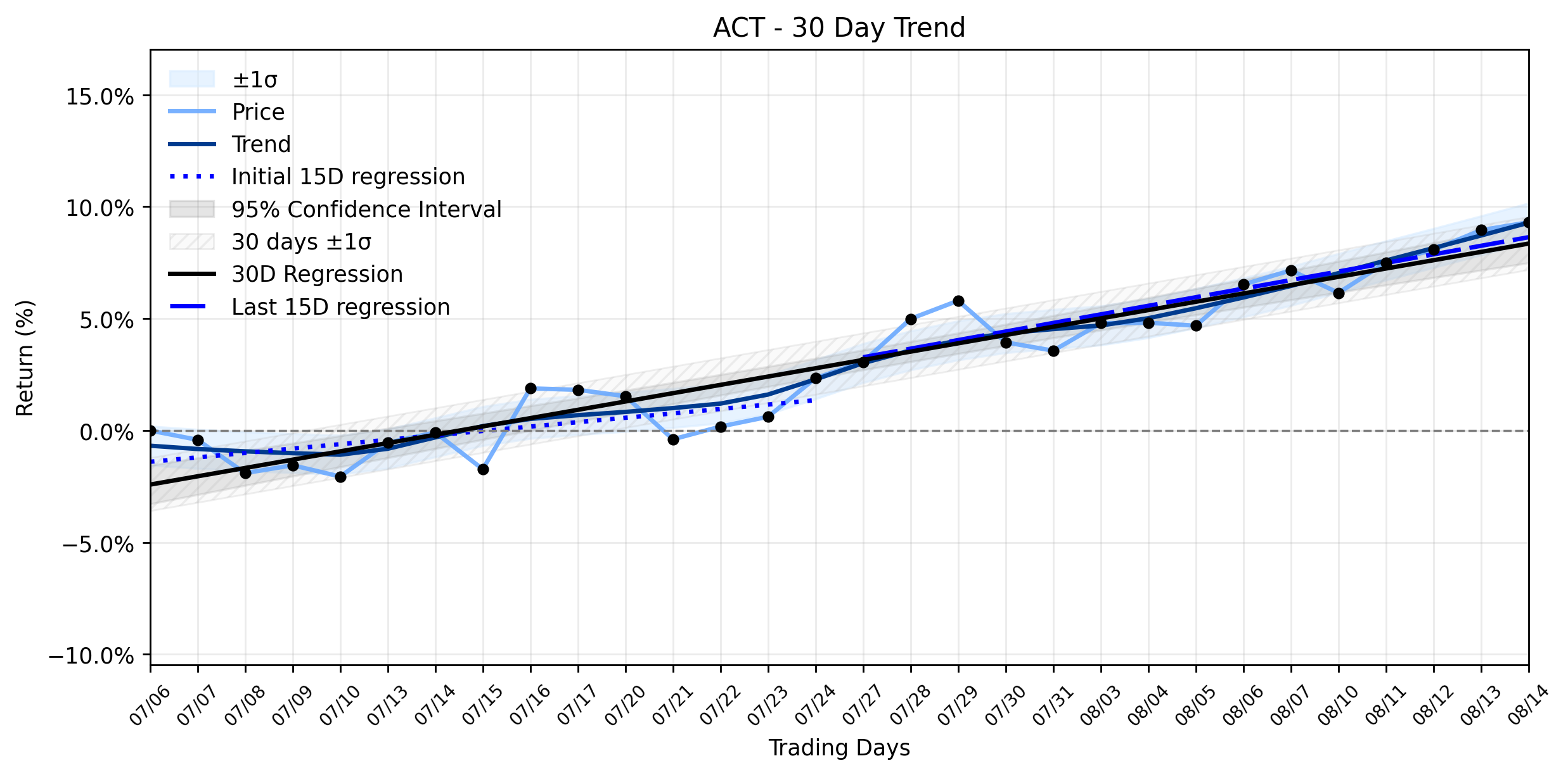 Loess and Linear Trend Regression for Enact Holdings