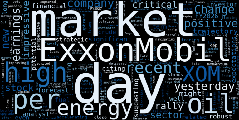 WordCloud for Exxon Mobil