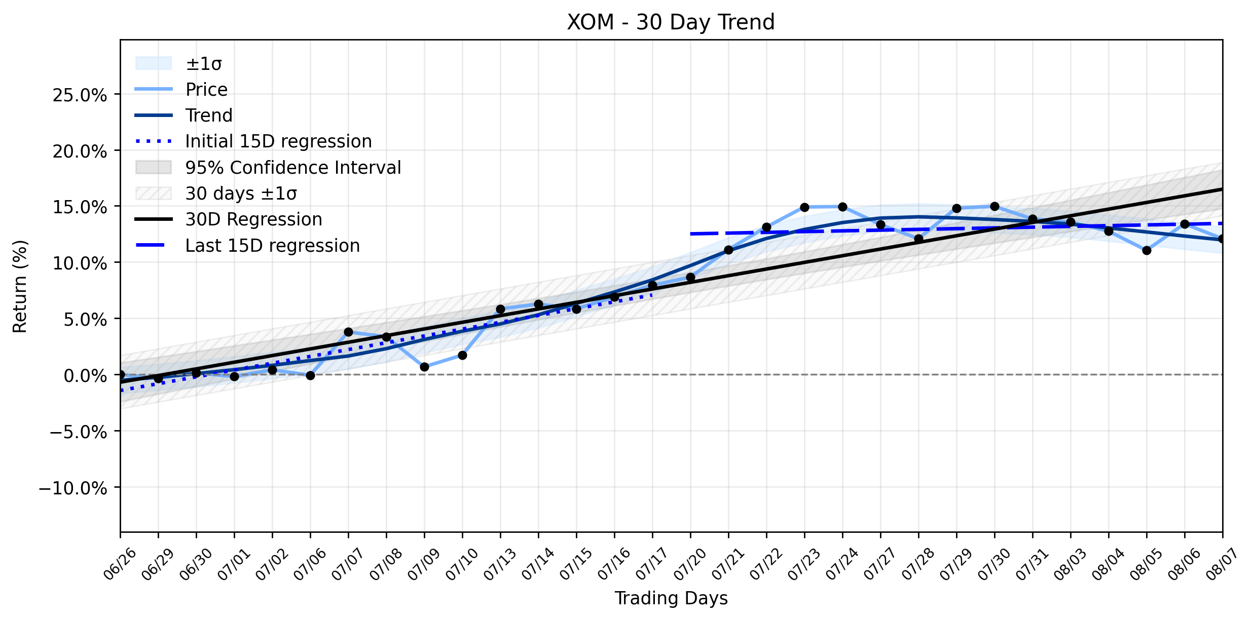 LOESS trend regression chart or WordCloud graph for ExxonMobil (XOM) Takes a Dip: Is This the Inevitable Slowdown of a Weakening Uptrend, or Just a Market Misread? (XOM)