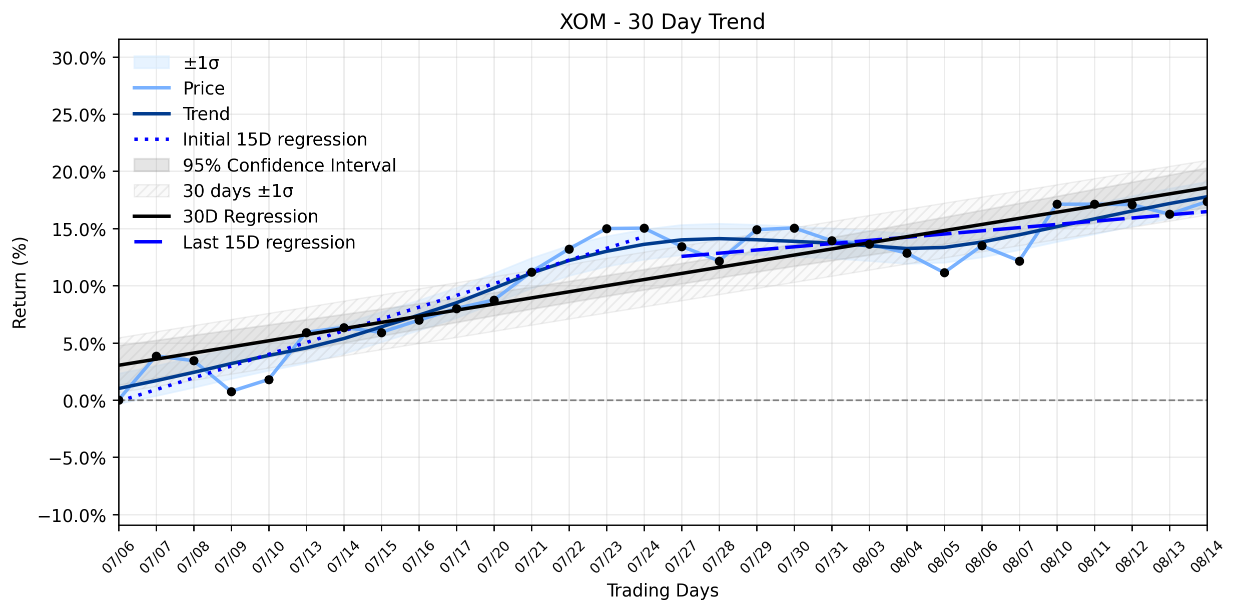 Loess and Linear Trend Regression for Exxon Mobil