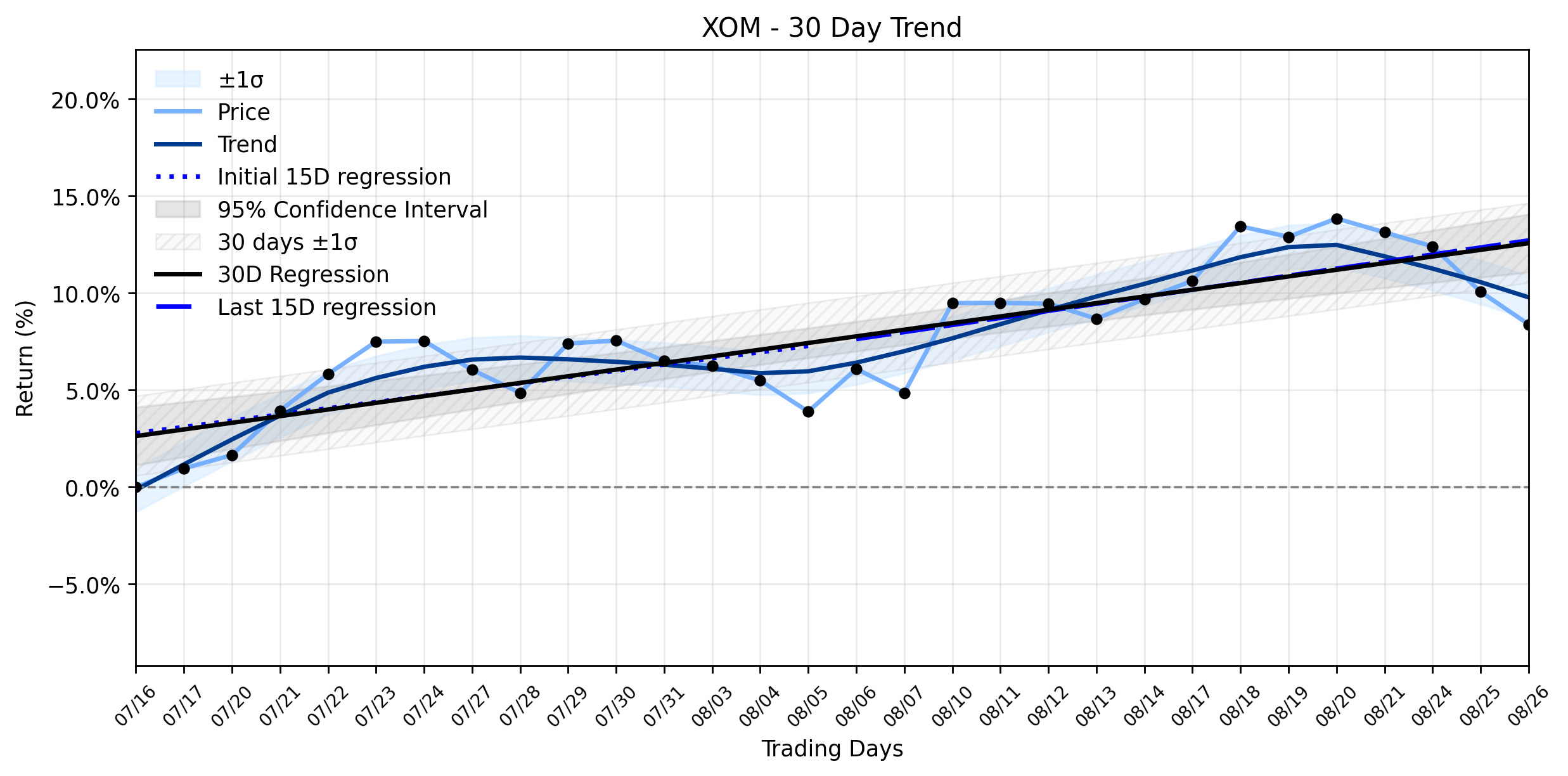 LOESS trend regression chart or WordCloud graph for ExxonMobil (XOM) Faces a Time-Sensitive Retreat: Is the Geopolitical Tide Turning Against Its Stable Uptrend? (XOM)