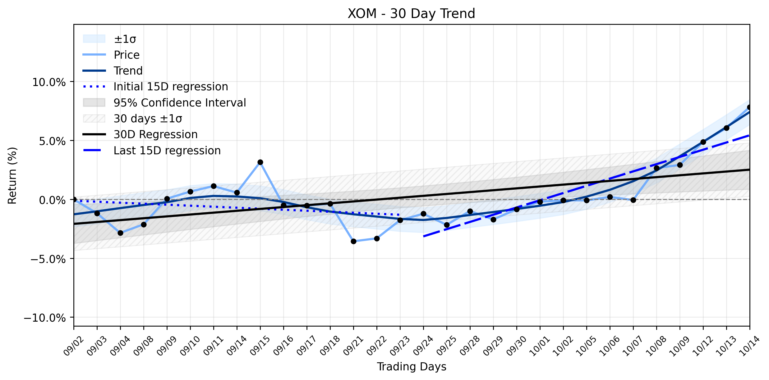 LOESS trend regression chart or WordCloud graph for ExxonMobil (XOM) Ignites an Impressive Gain: Is This Accelerating Uptrend a Signal for a New Era of Energy Dominance? (XOM)
