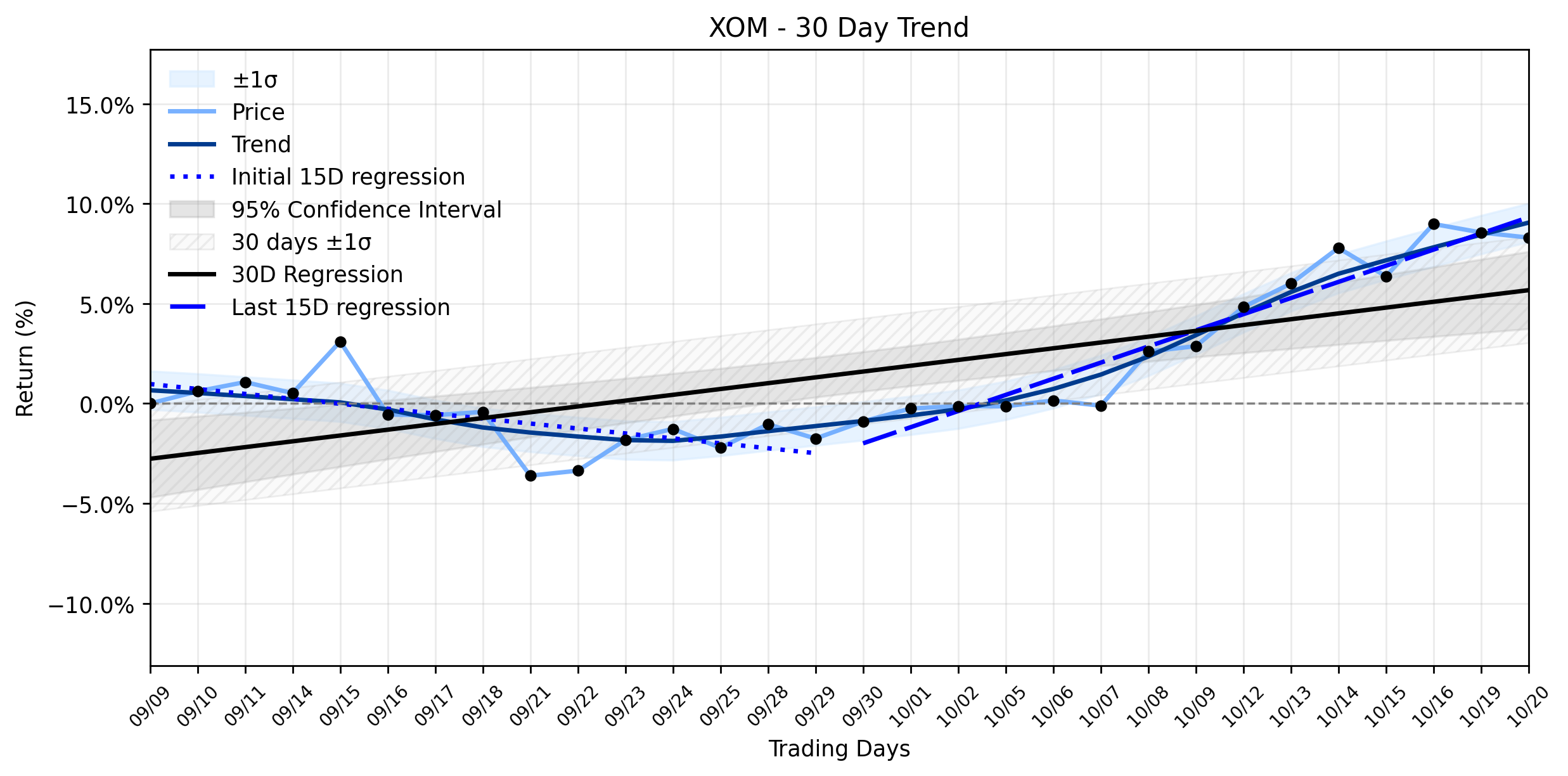 LOESS trend regression chart or WordCloud graph for ExxonMobil (XOM) Sees Subtle Retreat: Is a Strategic Pivot Underway Amidst Guyana's Big Discovery and Analyst Scrutiny? (XOM)