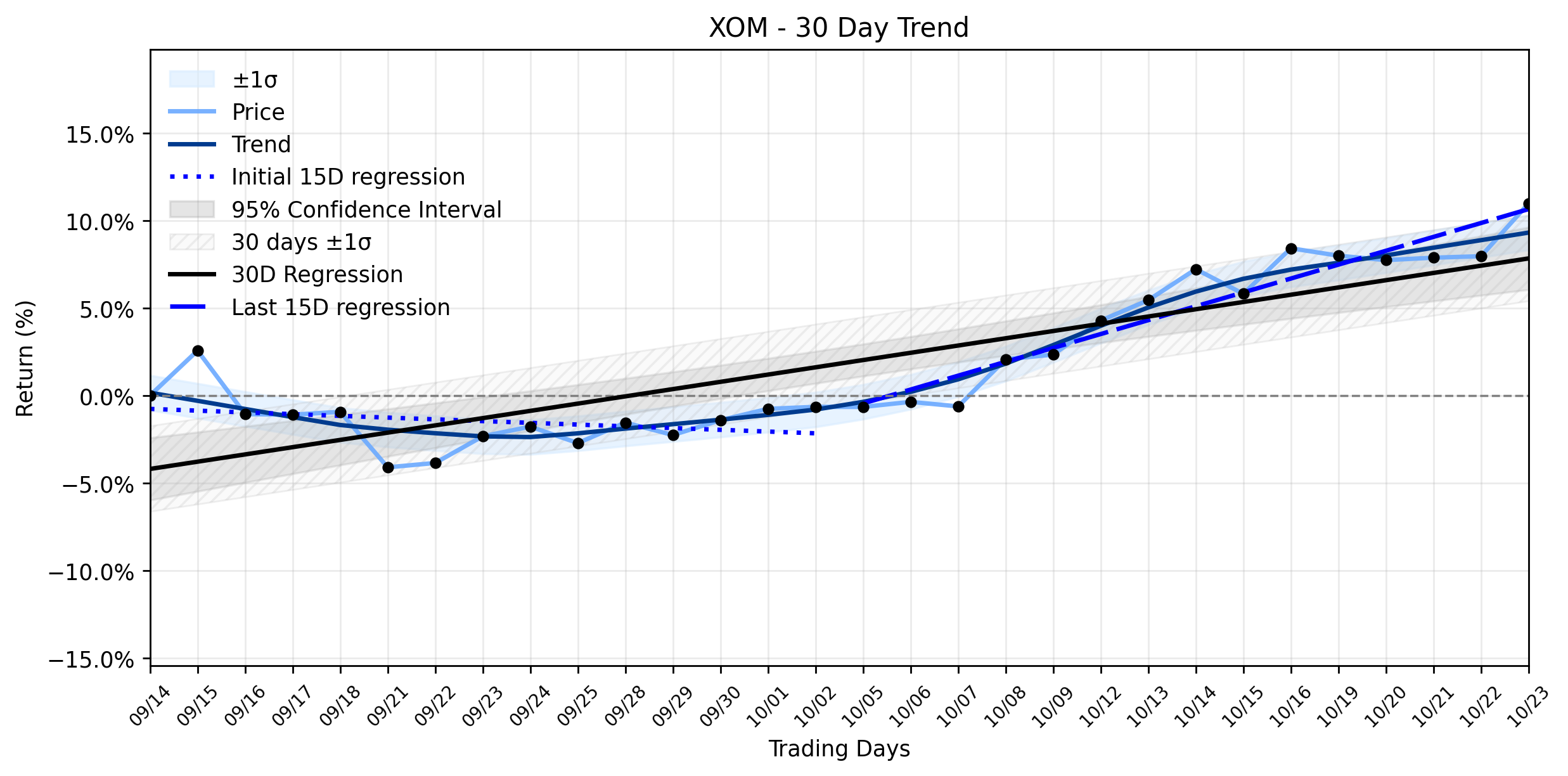 Loess and Linear Trend Regression for Exxon Mobil