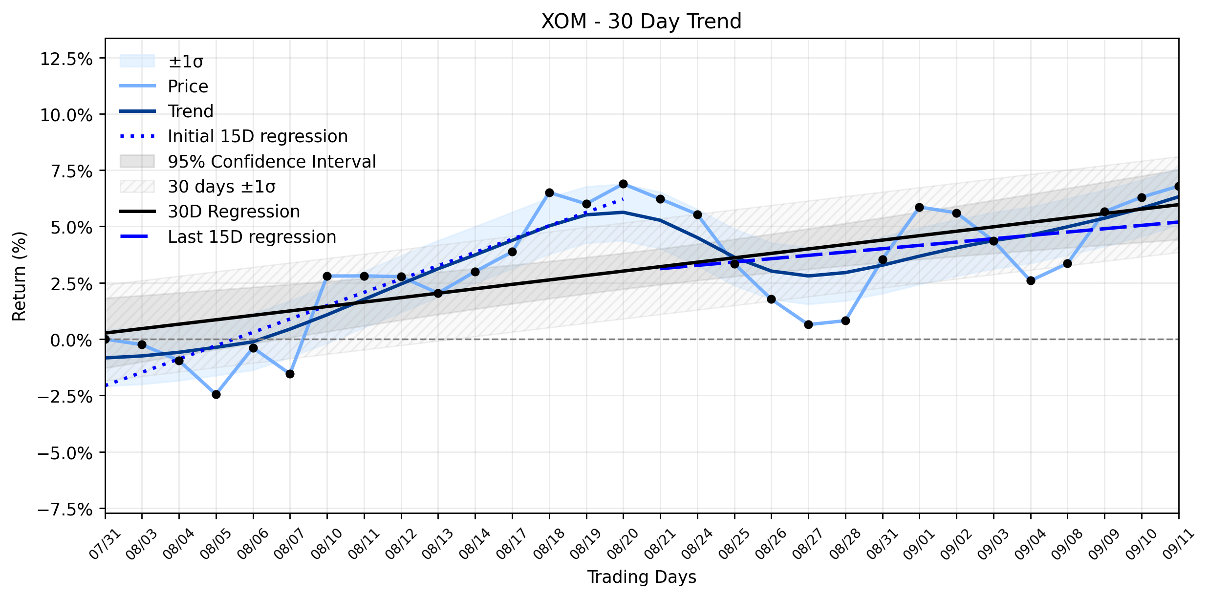 Loess and Linear Trend Regression for Exxon Mobil