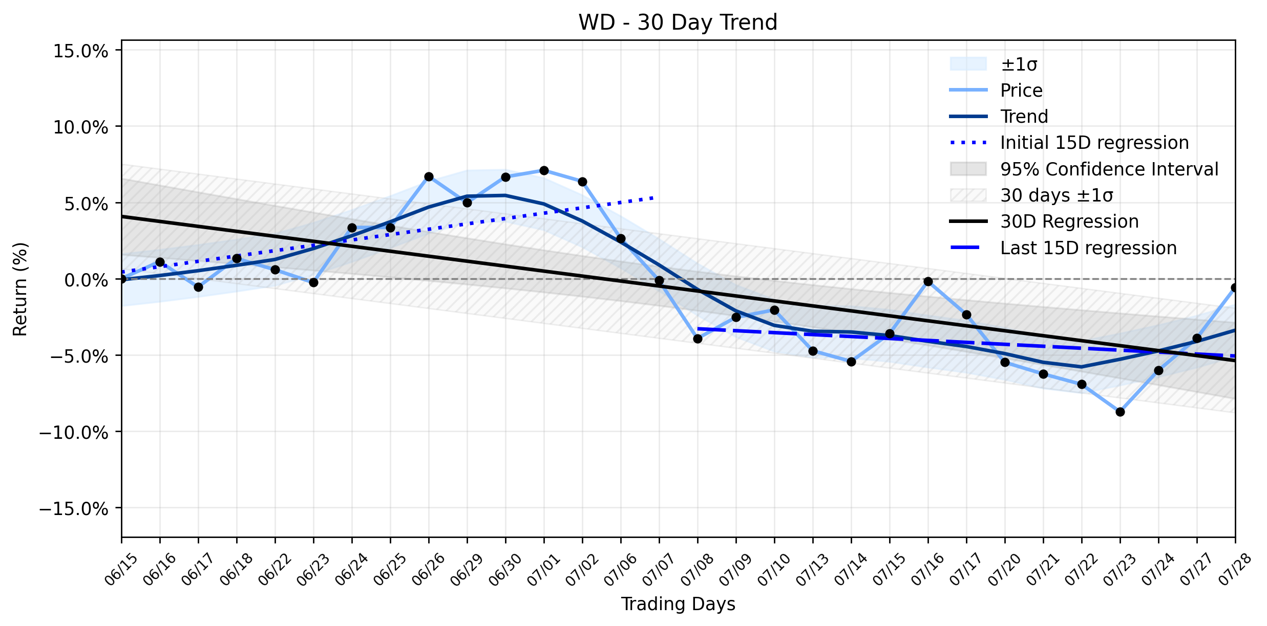 Loess and Linear Trend Regression for Walker & Dunlop