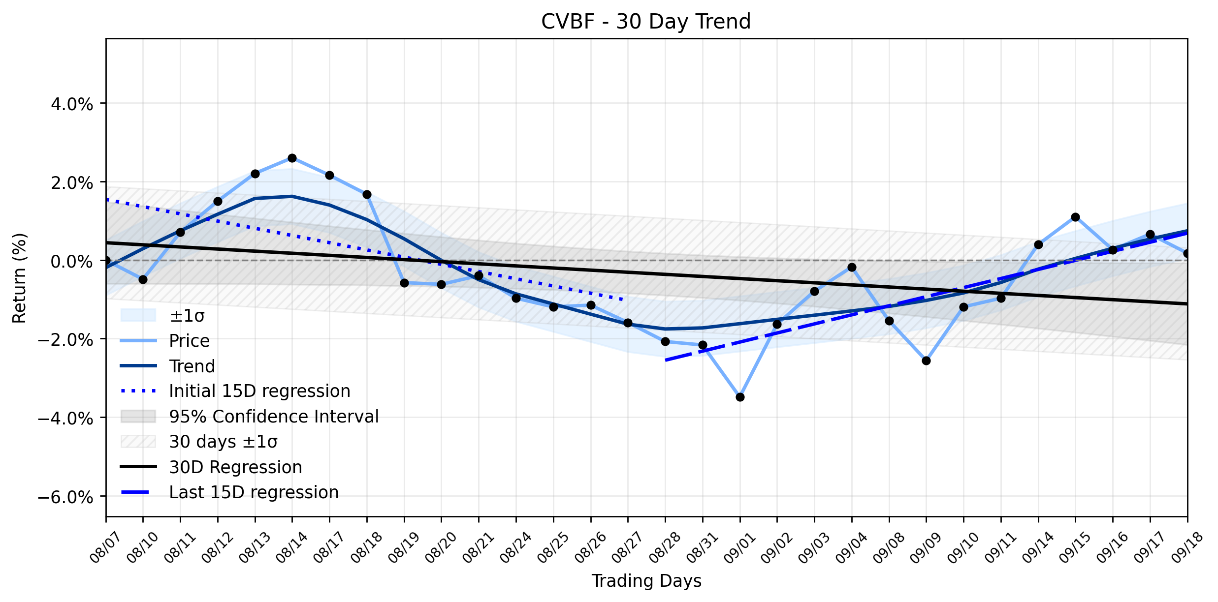LOESS trend regression chart or WordCloud graph for CVB Financial (CVBF) Faces a Subtle Retreat: Is This the Warning Sign Hidden in its Weakening Downtrend? (CVBF)