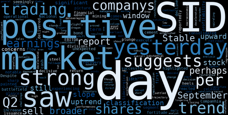 WordCloud for Companhia Siderurgica Nacional