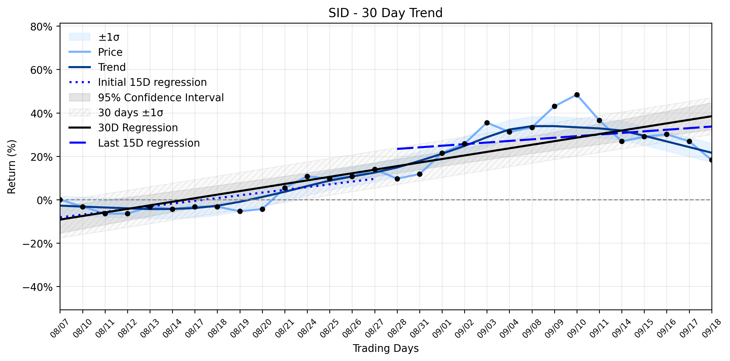 LOESS trend regression chart or WordCloud graph for Companhia Siderúrgica Nacional (SID) Takes a Sudden Plunge: What Lies Beneath the Surface of Its "Stable Uptrend"? (SID)